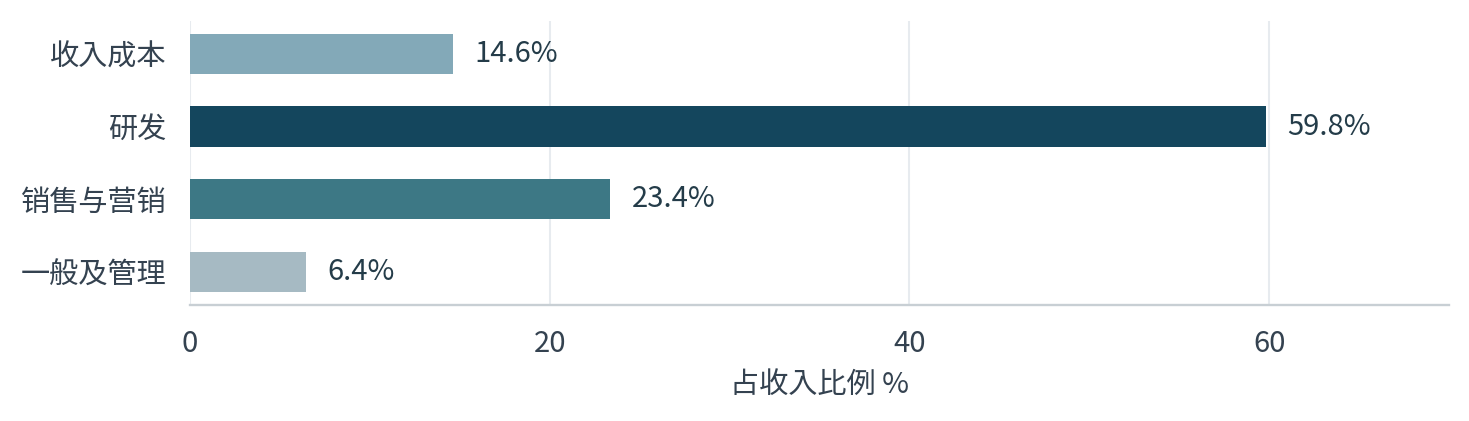 图 2：2026 年上半年各职能费用占收入比例（合计 104.3%）