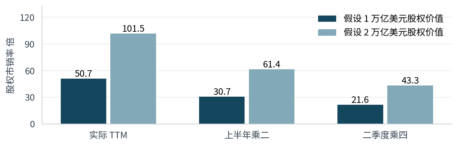 图 3：假设股权价值对应的市销率（按股权价值计算，不是企业价值倍数）