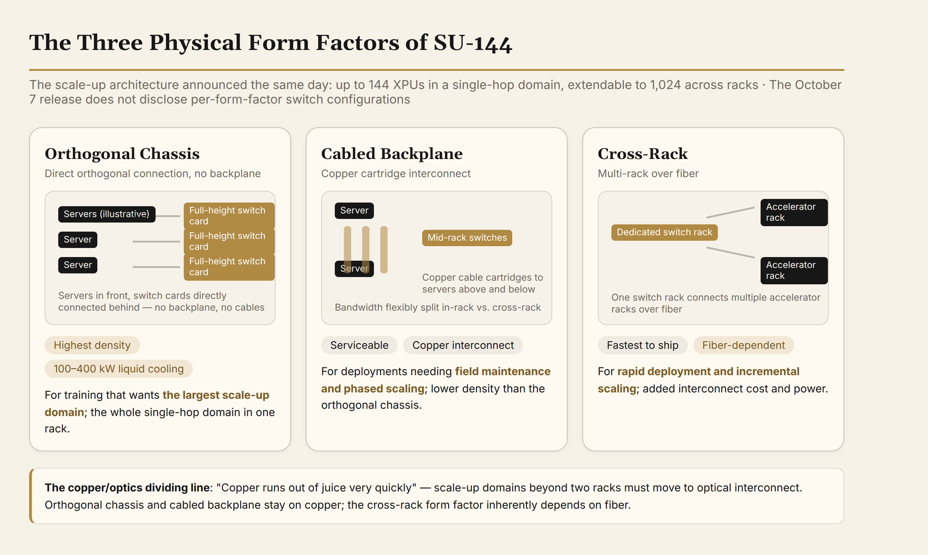 The three physical form factors of Etherlink SU-144