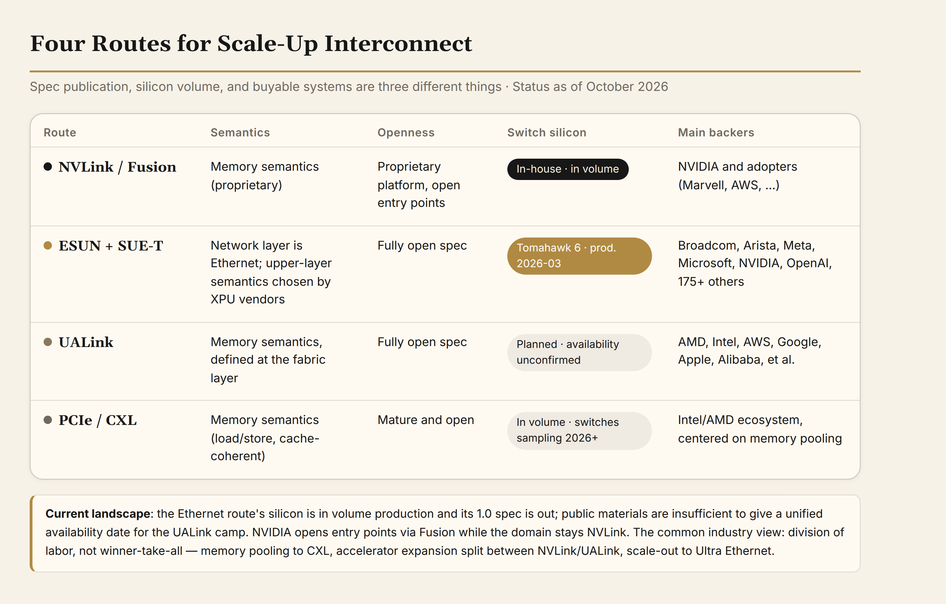 Four routes for scale-up interconnect