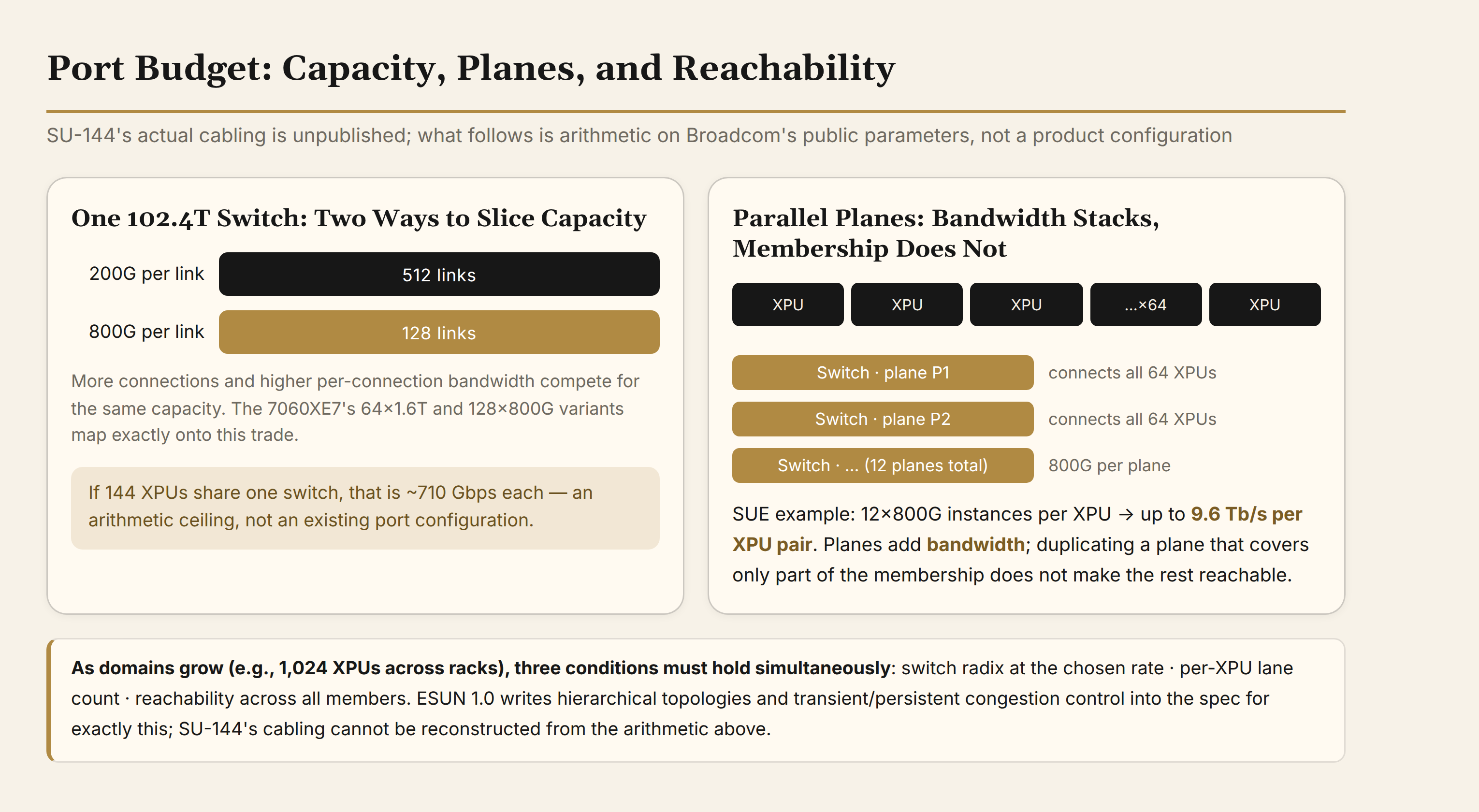 Port budget: capacity, planes, and reachability