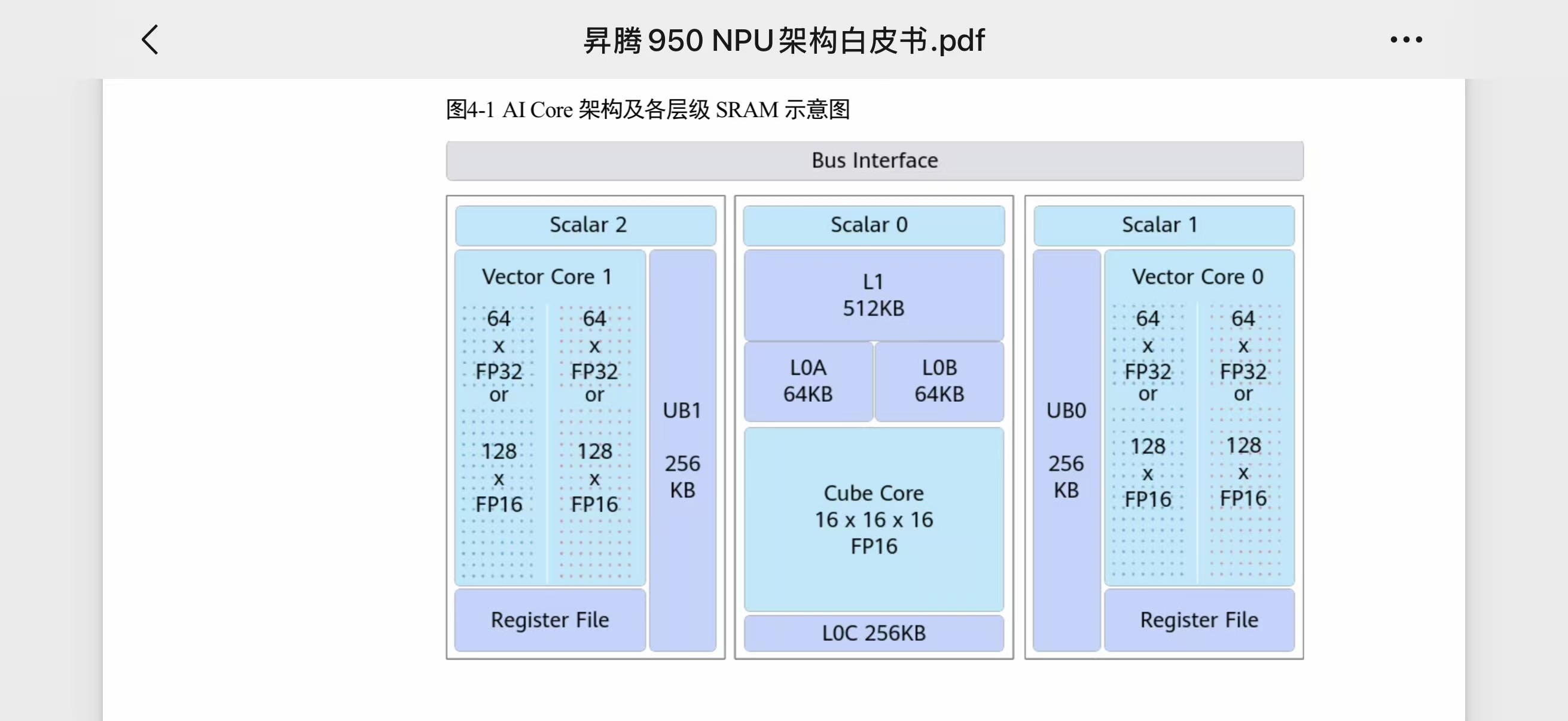 AI Core 架构及 SRAM 示意图 — 白皮书图 4-1