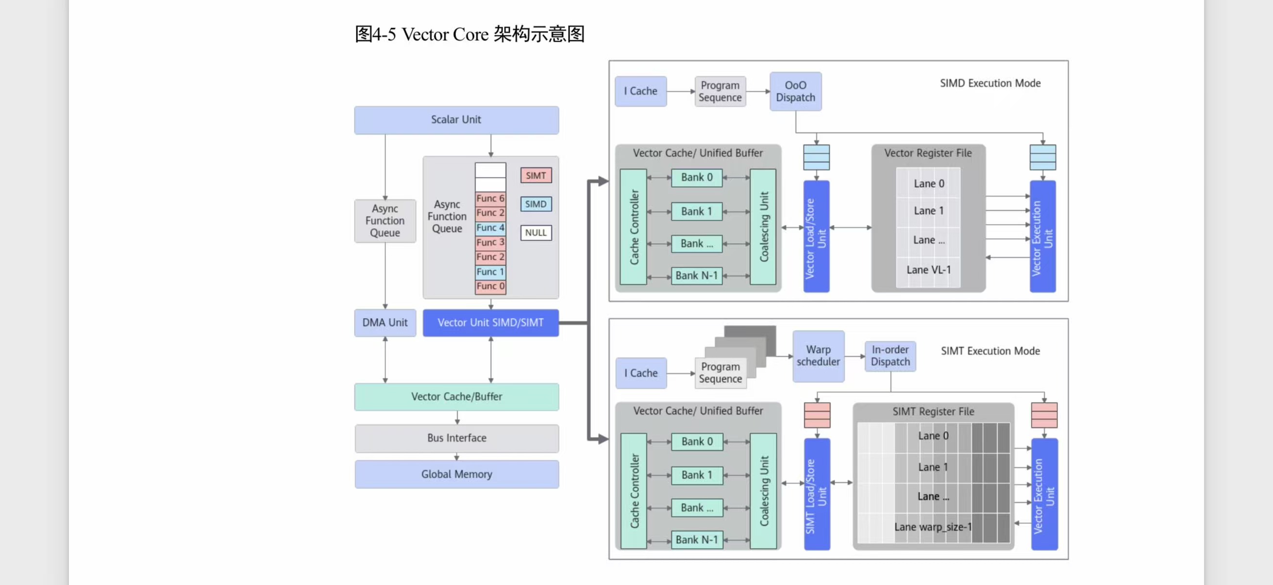 Vector Core 架构 — 白皮书图 4-5