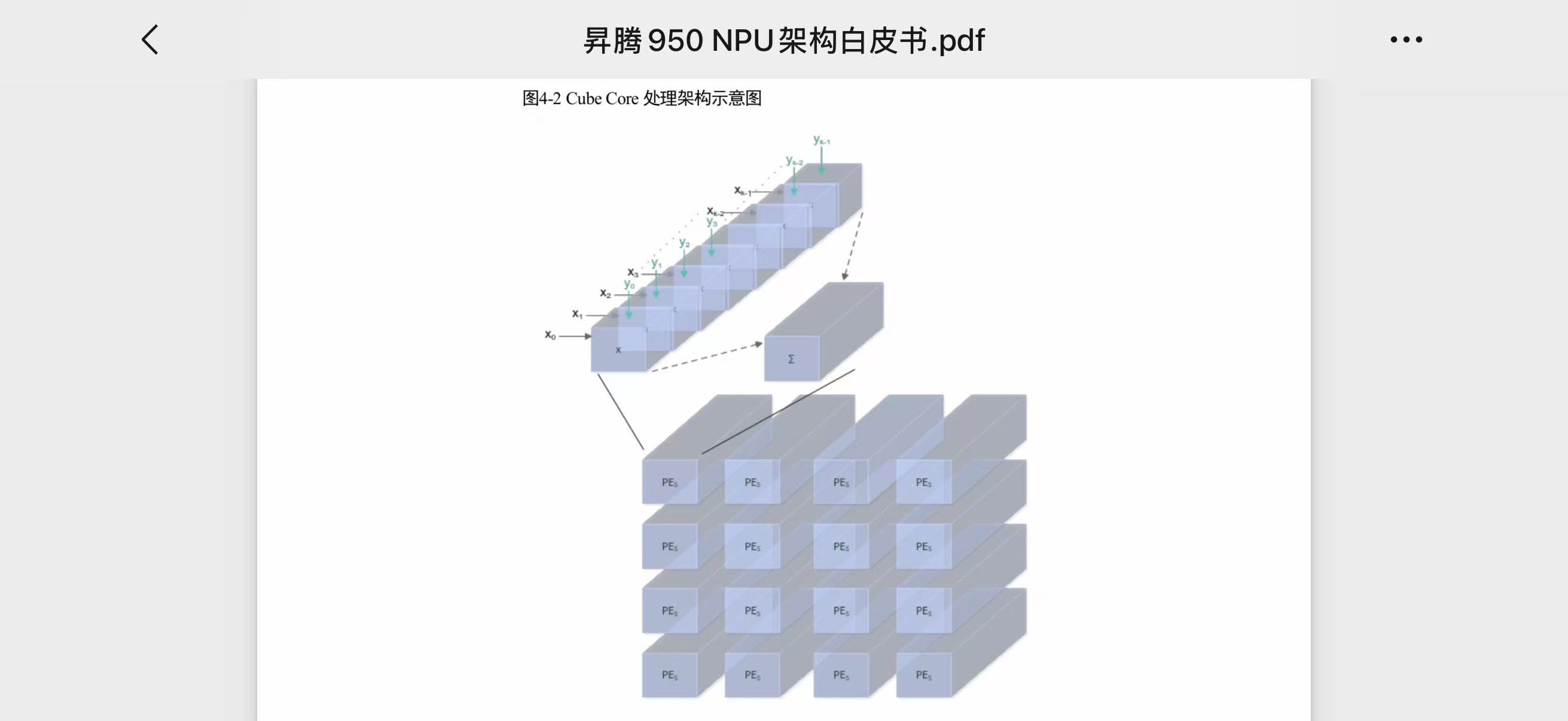 Cube Core 处理架构示意图 — 白皮书图 4-2