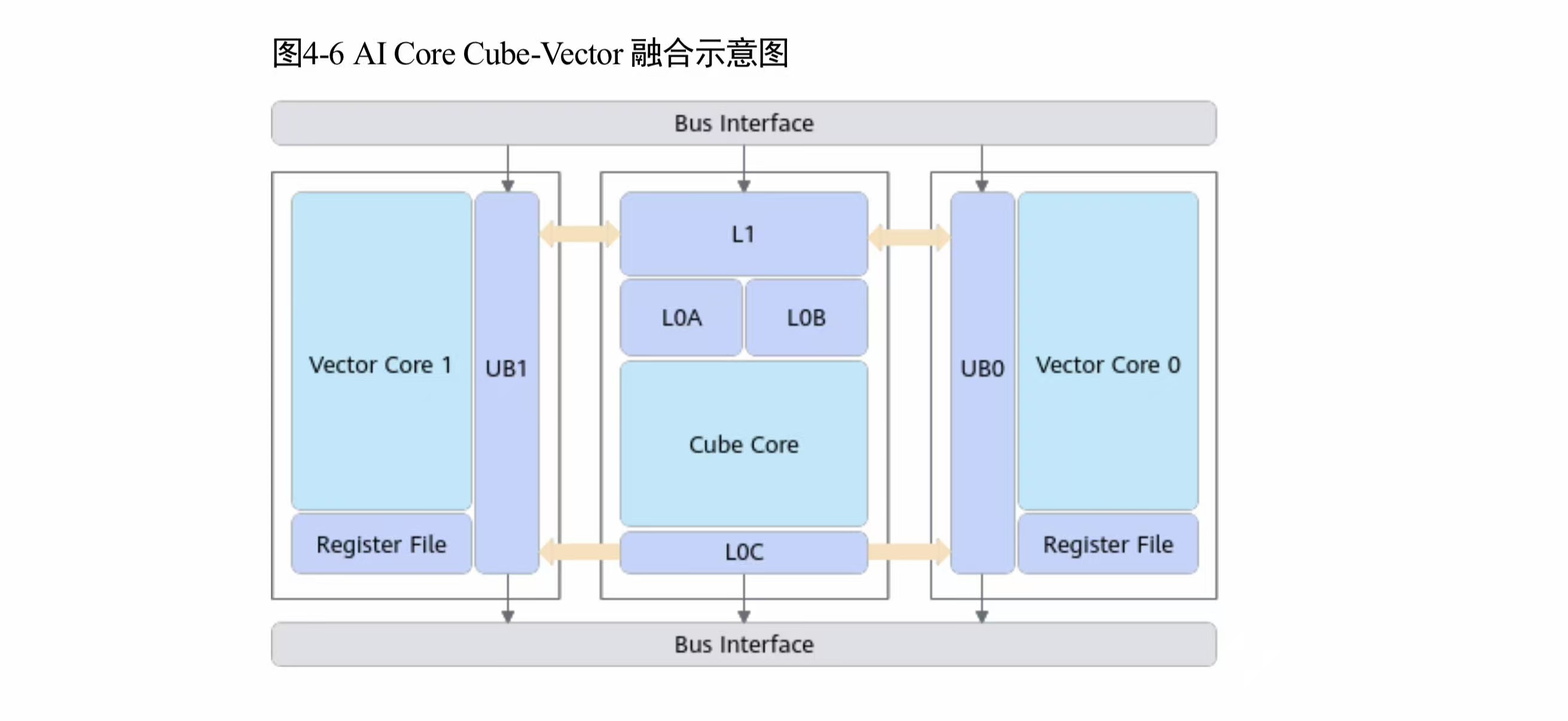 AI Core Cube-Vector 融合示意 — 白皮书图 4-6