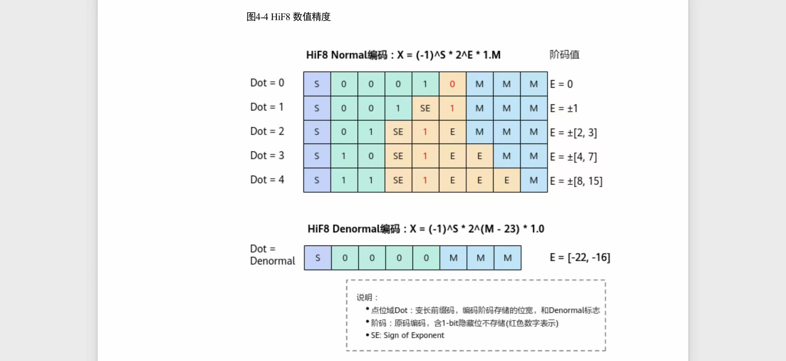 HiF8 数值精度示意 — 白皮书图 4-4