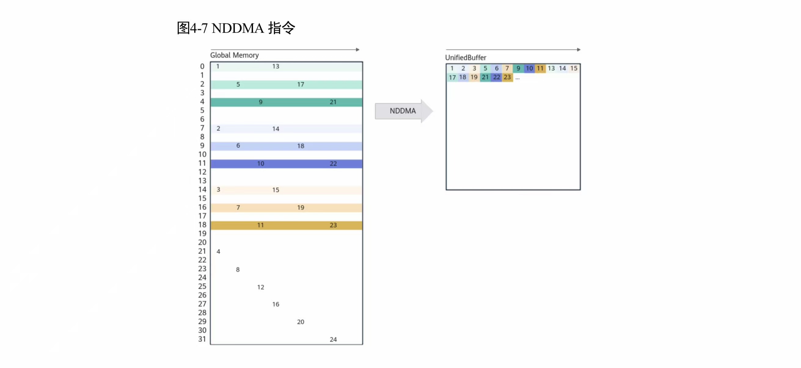 NDDMA 指令示意 — 白皮书图 4-7
