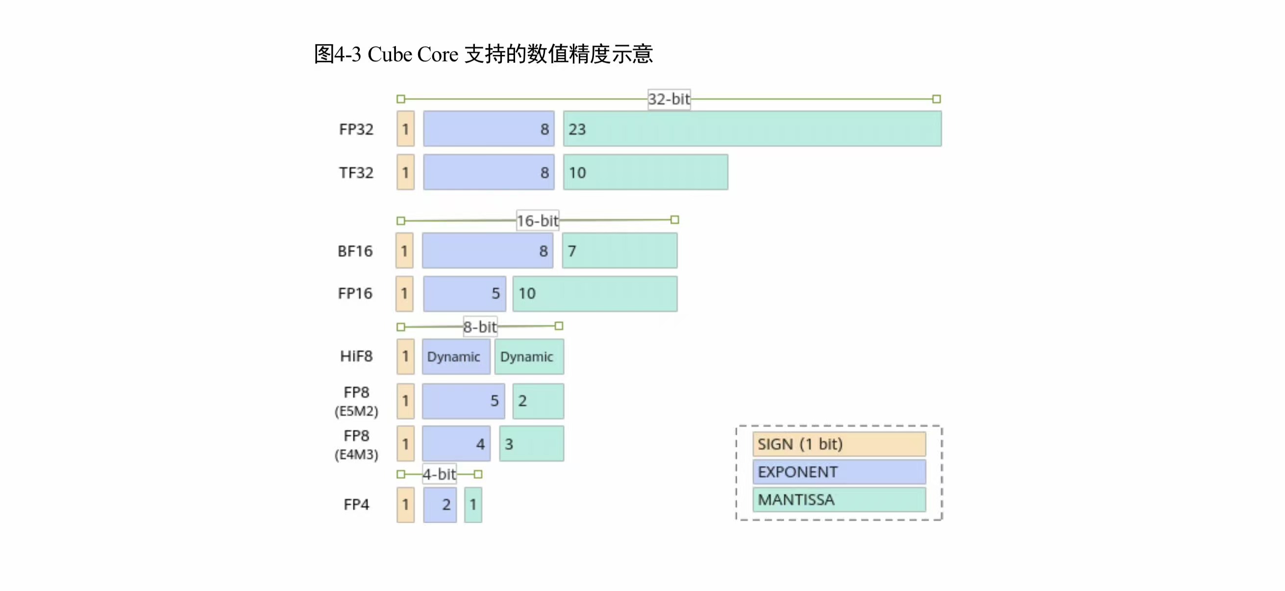 Cube Core 数值精度示意 — 白皮书图 4-3