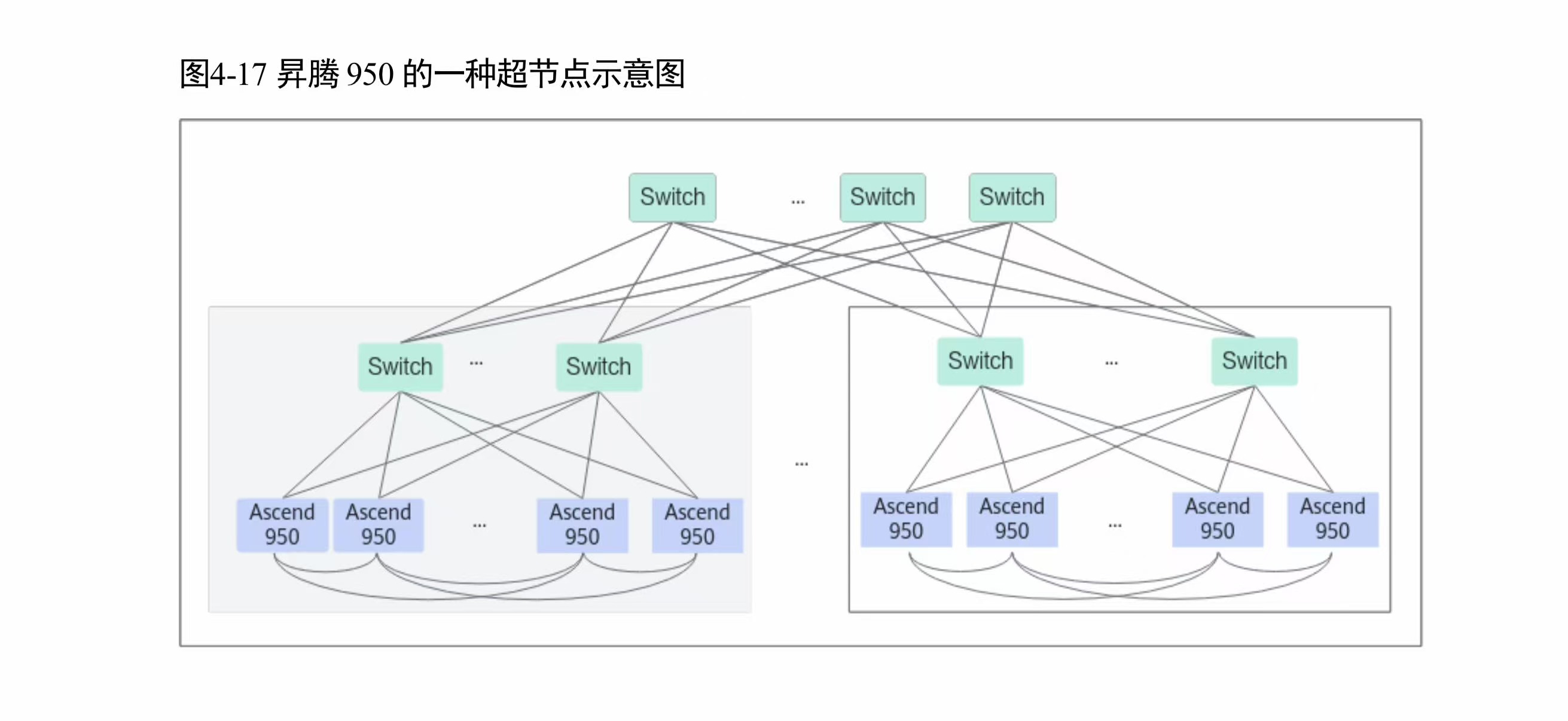 昇腾 950 超节点示意图 — 白皮书图 4-17