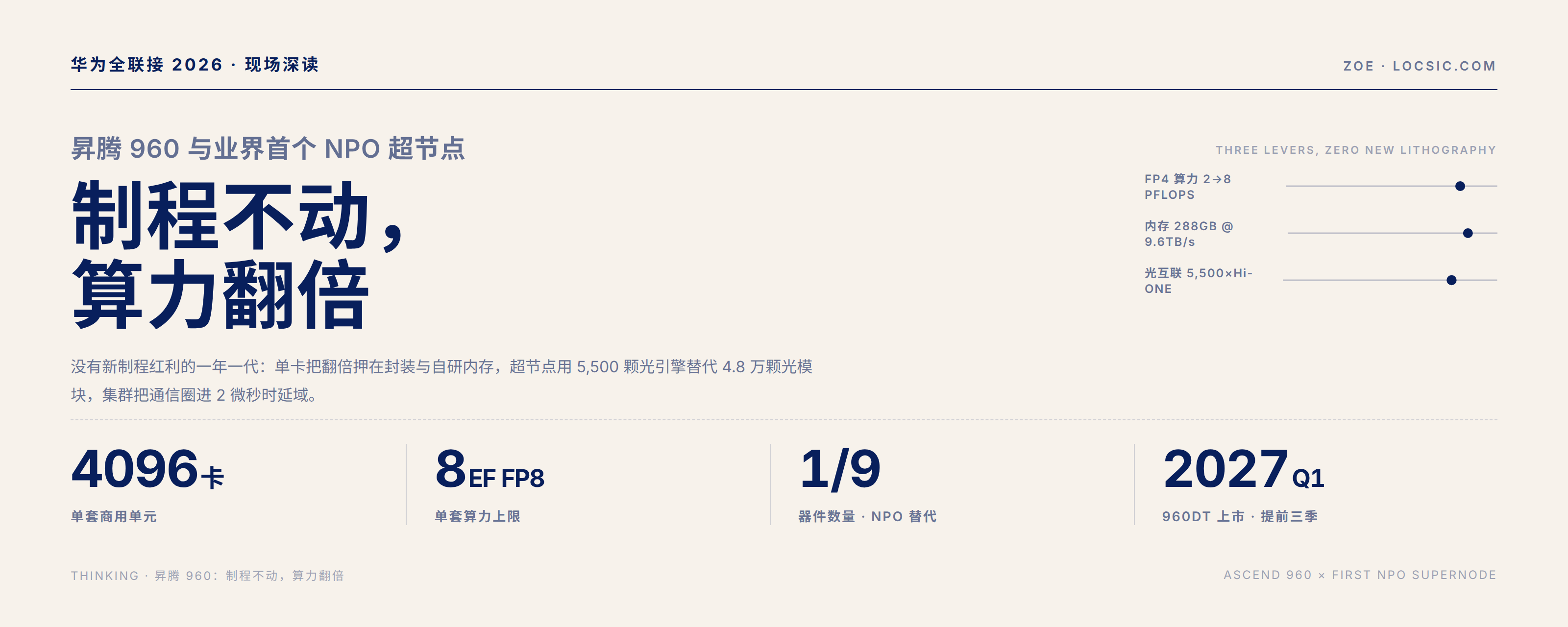 昇腾 960：制程不动，算力翻倍（主图）
