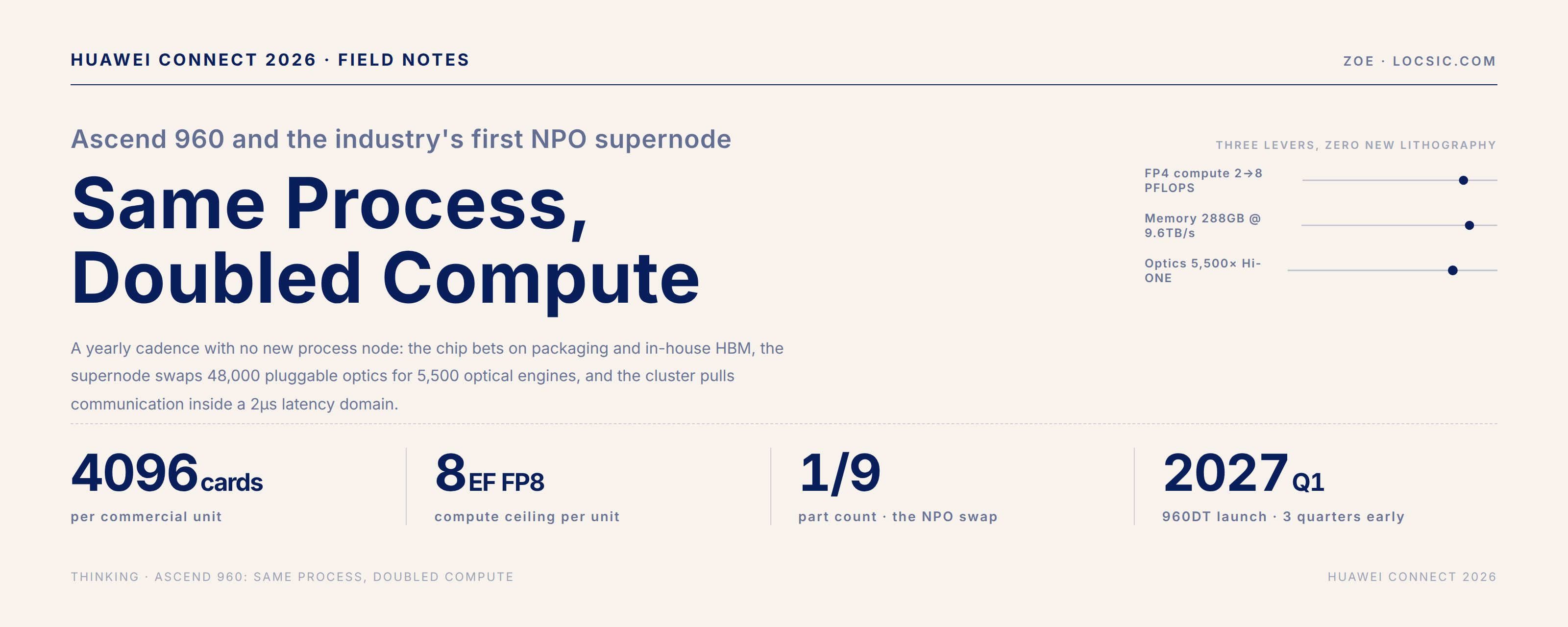 Same Node, Double the Compute: How Ascend 960 Rebuilds the Chip, the Supernode, and the Cluster