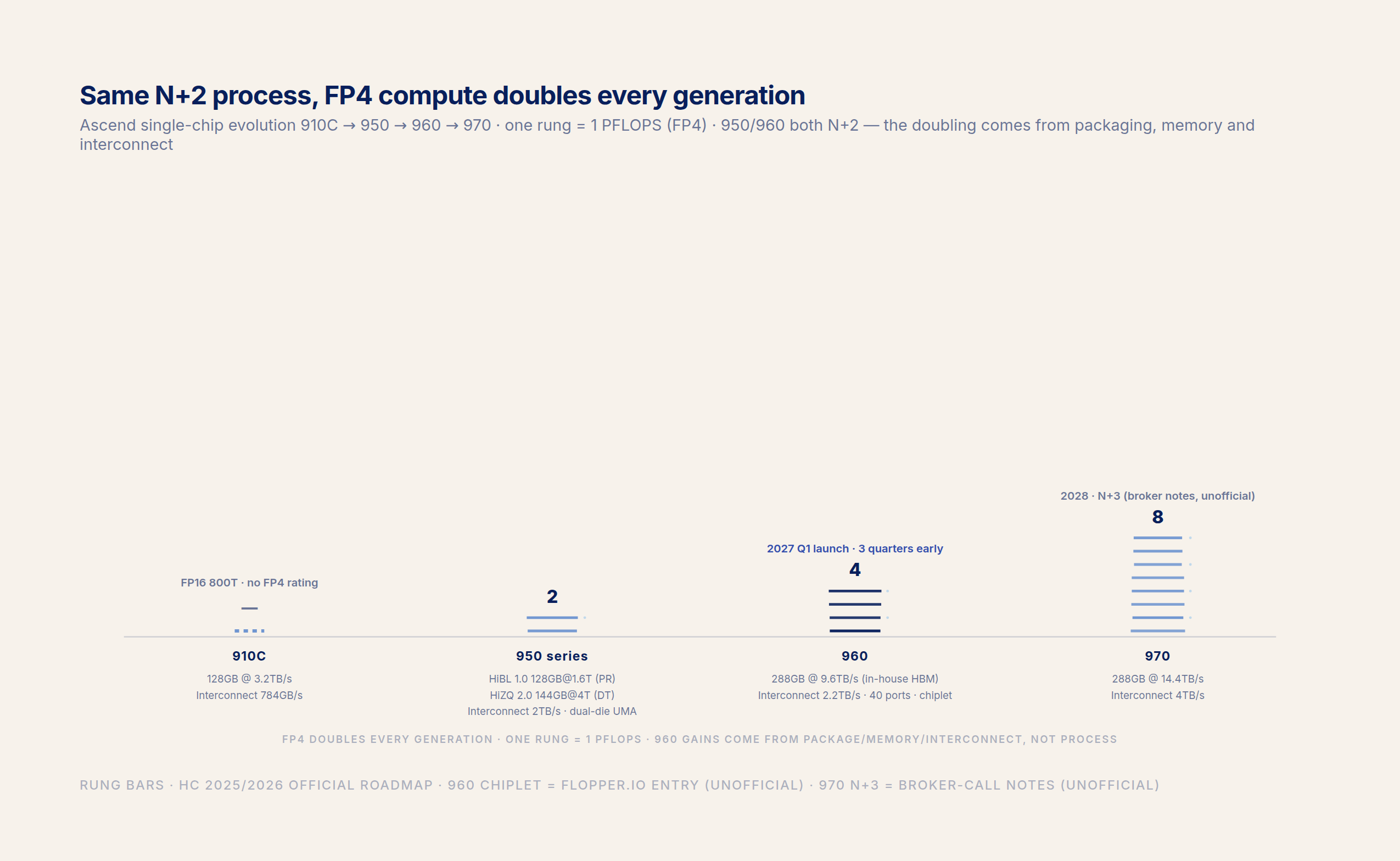 Ascend single-chip evolution from 910C to 970: FP4 rungs doubling each generation with memory and interconnect specs