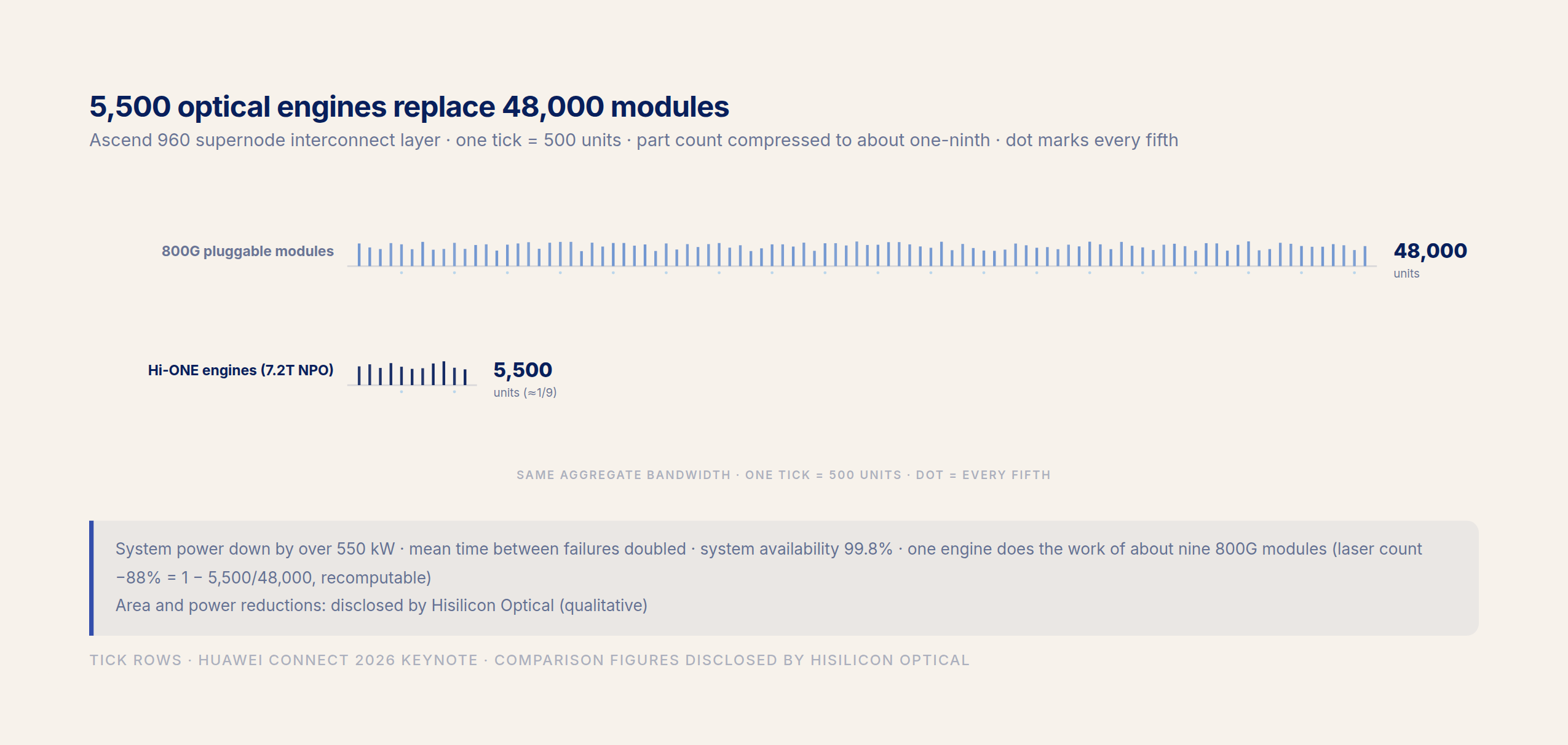 Hi-ONE optical engines replacing 48,000 800G modules at about one-ninth the part count