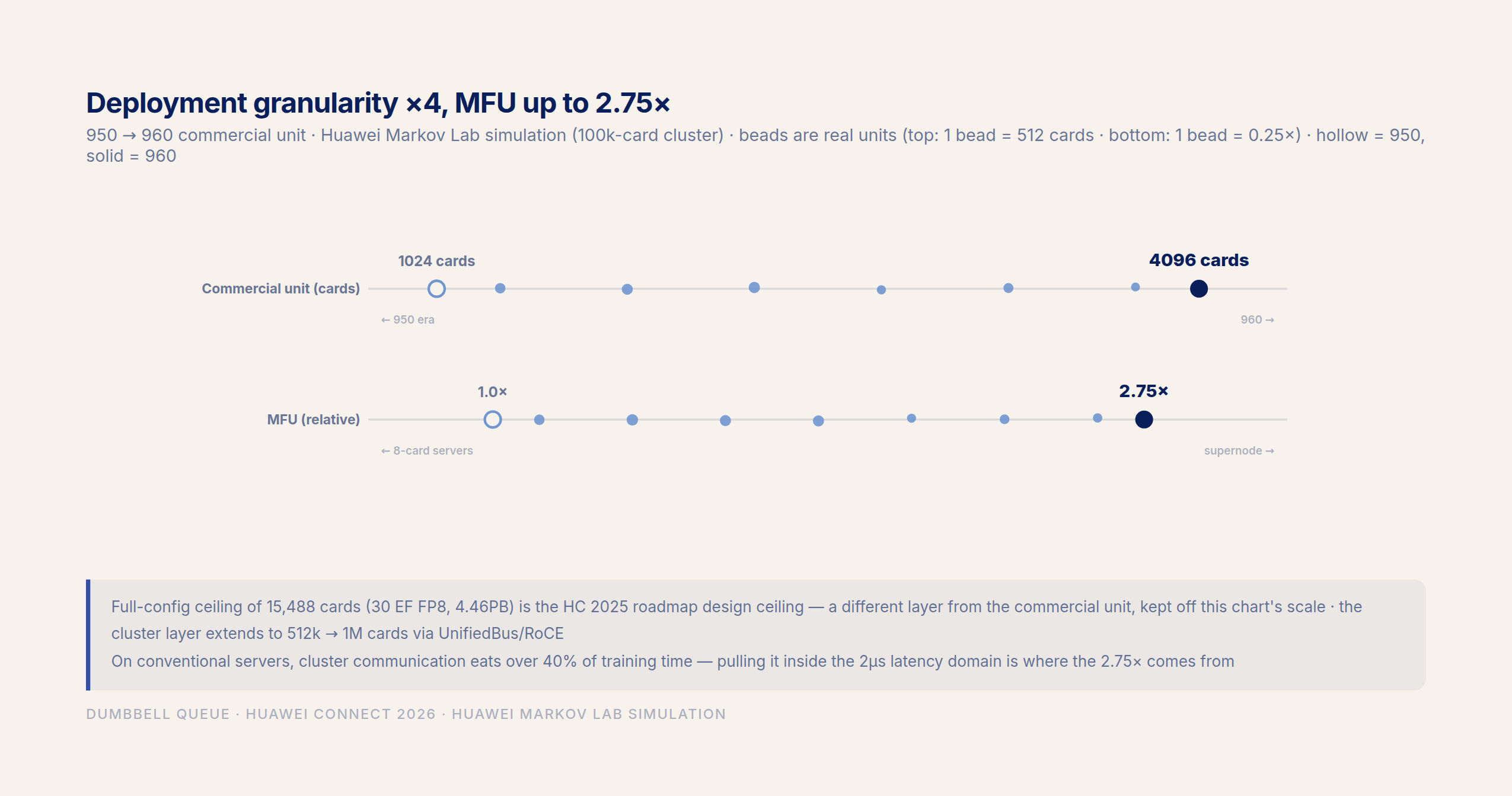 Deployment granularity from 1,024 to 4,096 cards and MFU up to 2.75x