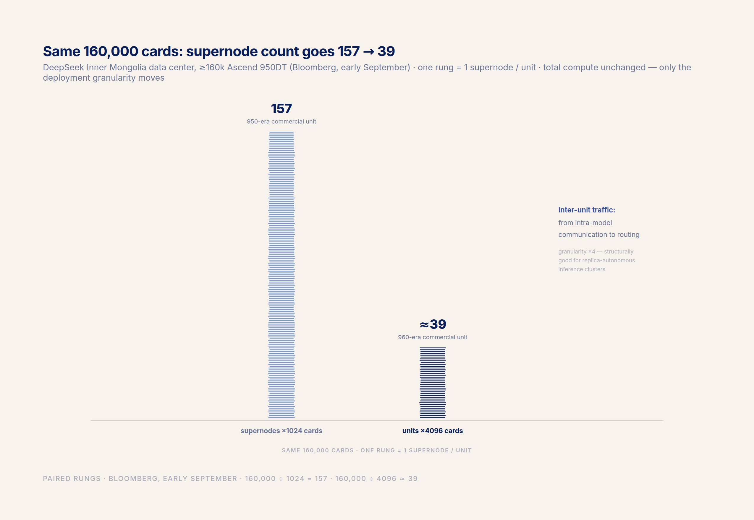 DeepSeek 160,000-card deployment recomputed: 157 supernodes versus about 39 units