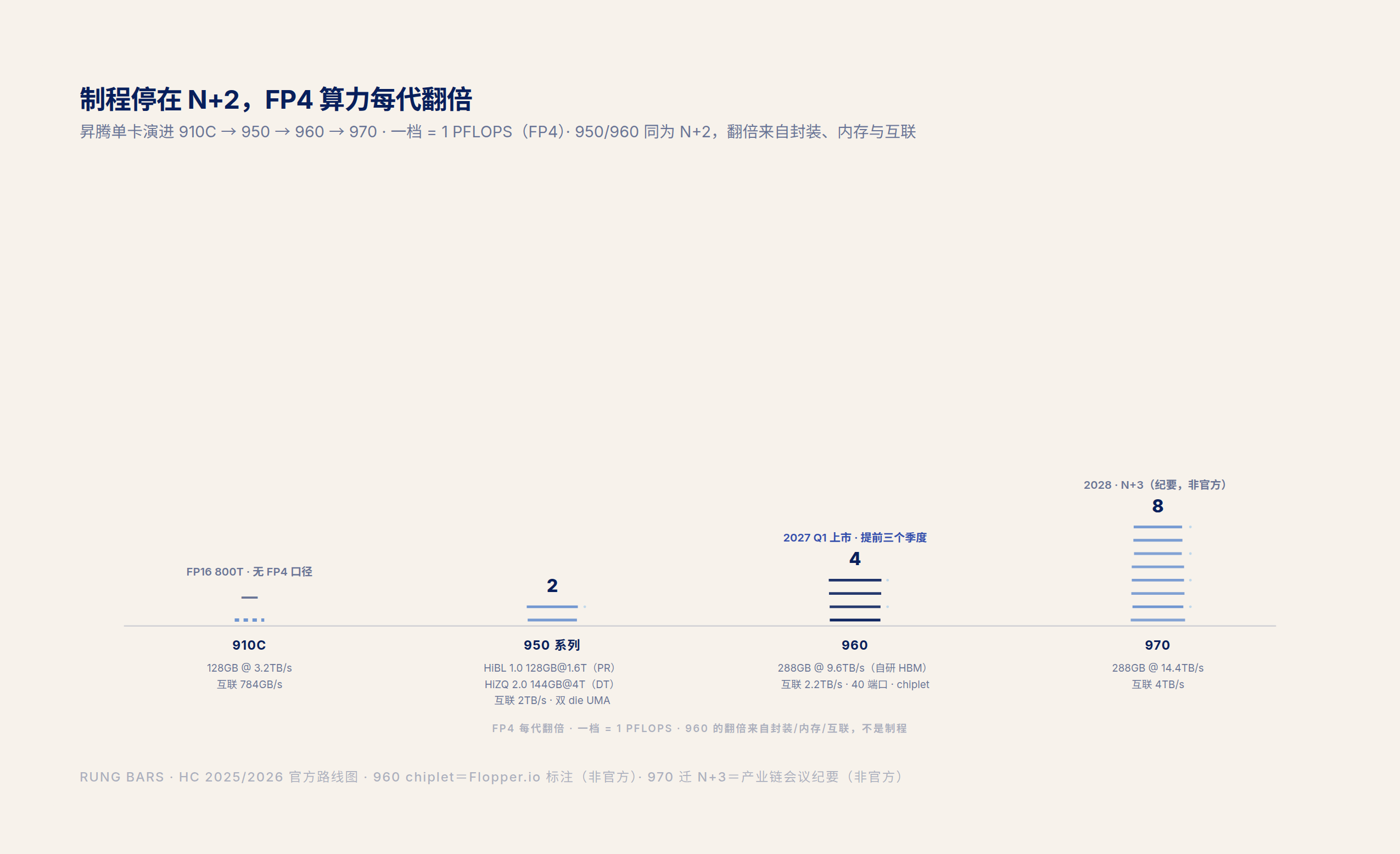 昇腾单卡规格演进：910C 到 970 的 FP4 算力翻倍阶梯与内存互联配置