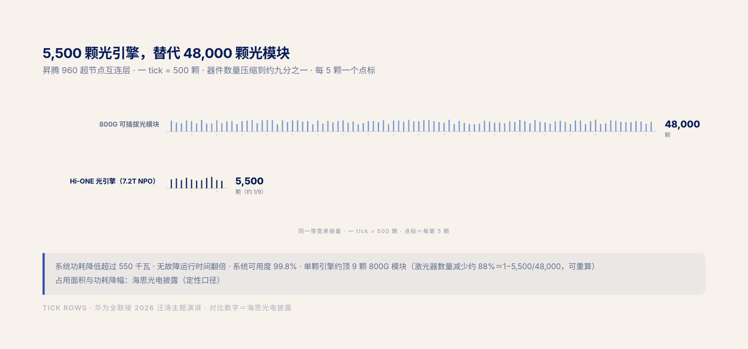 Hi-ONE 光引擎替代 48,000 颗 800G 光模块：器件数量压到约九分之一
