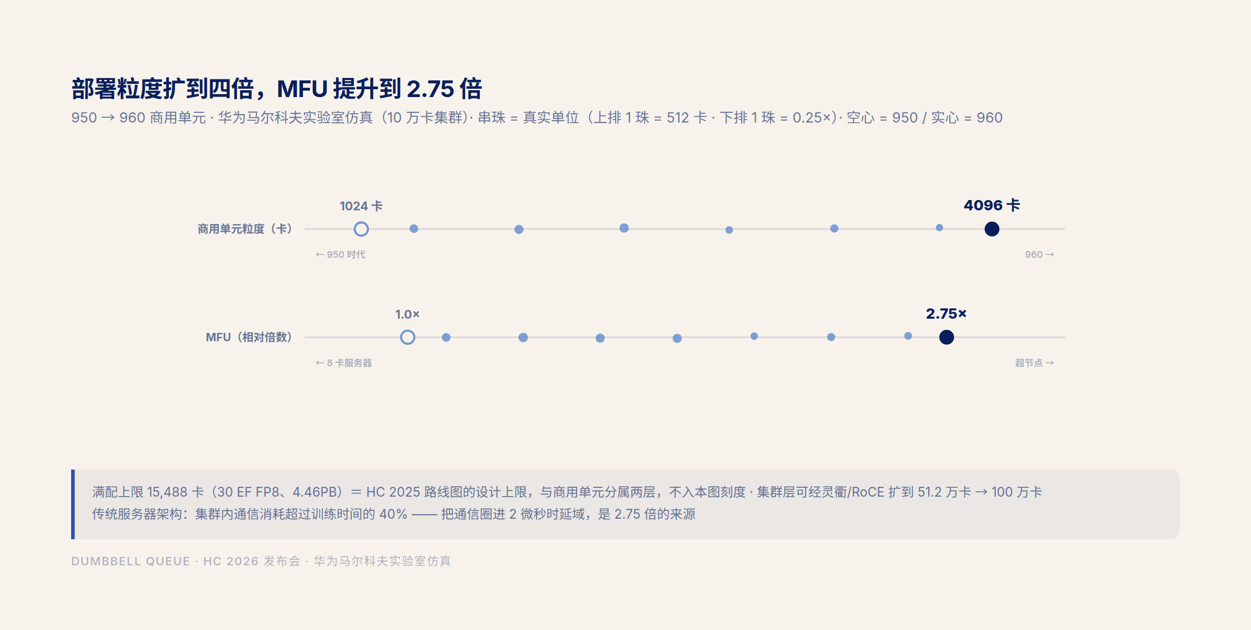 超节点部署粒度从 1024 卡扩到 4096 卡，MFU 提升到 2.75 倍