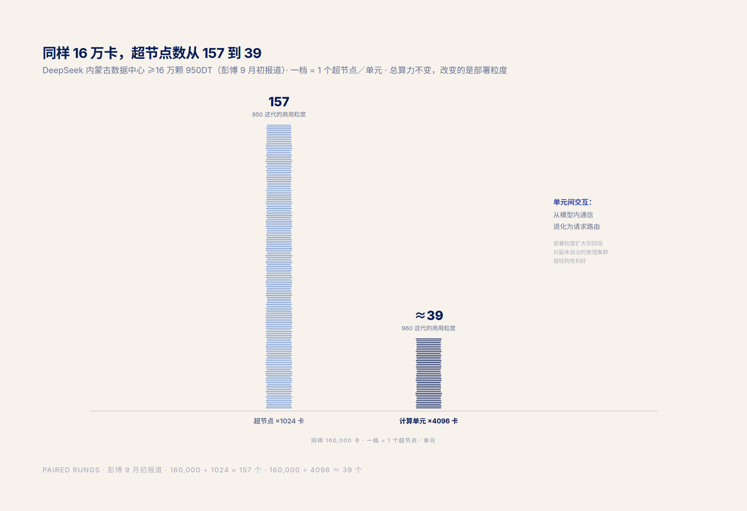 DeepSeek 16 万卡按 1024 与 4096 卡粒度重算：157 个超节点对约 39 个单元