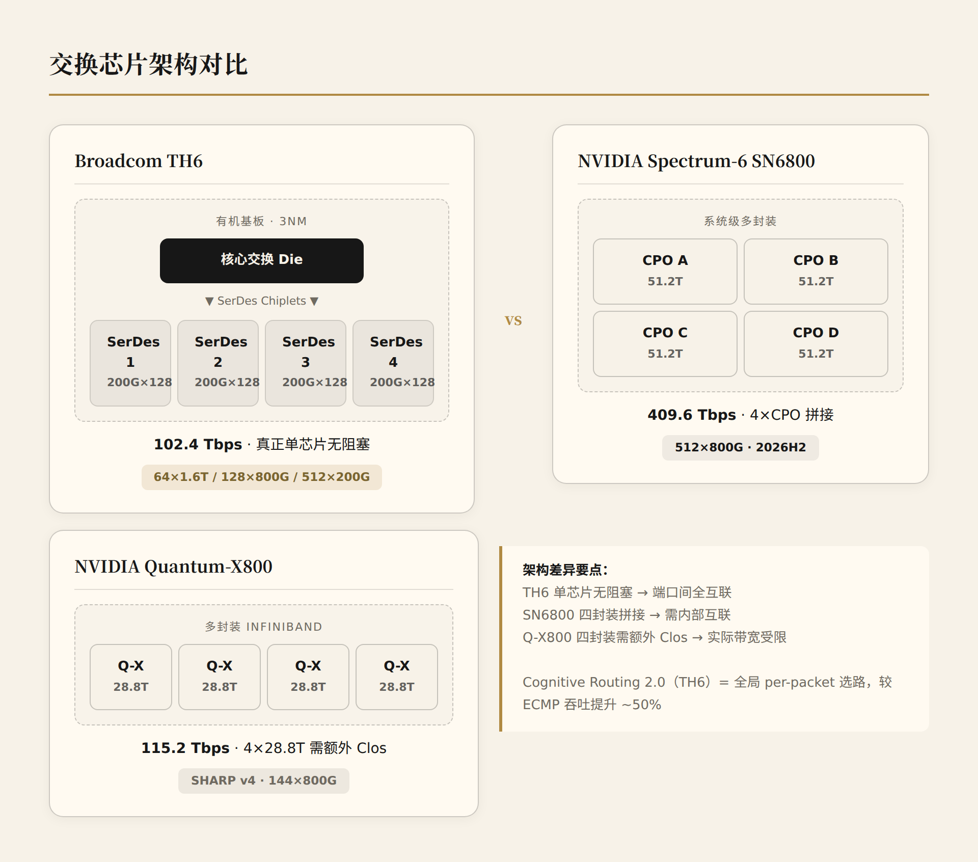 Switch Chip Architecture Comparison