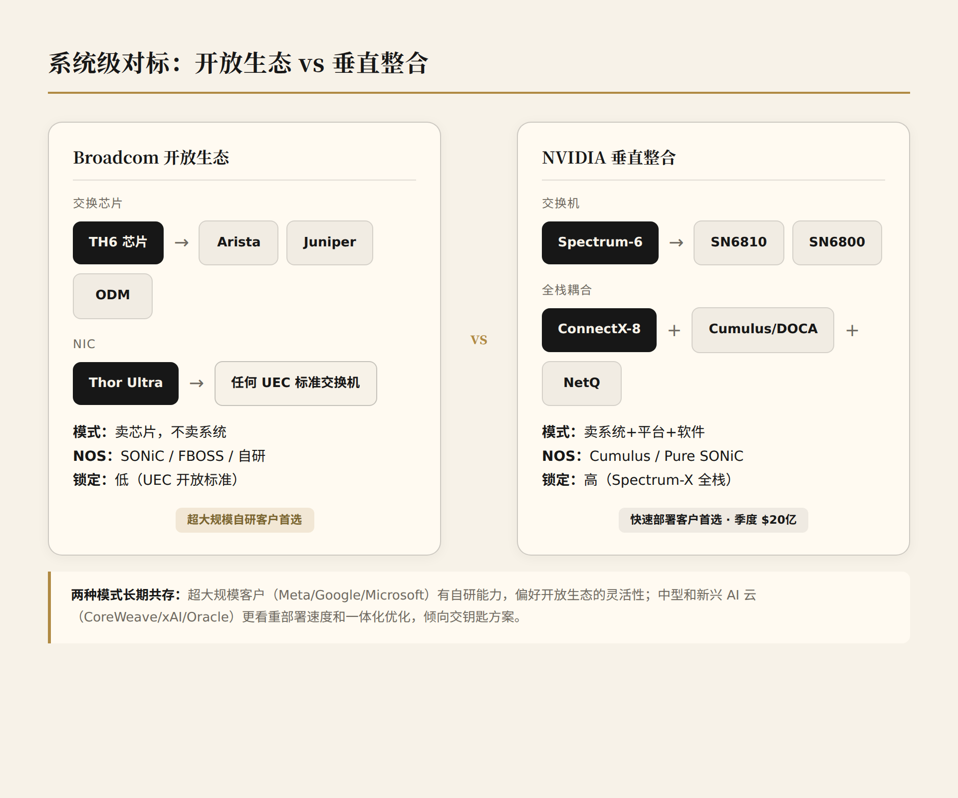 System-Level Comparison: Open Ecosystem vs. Vertical Integration
