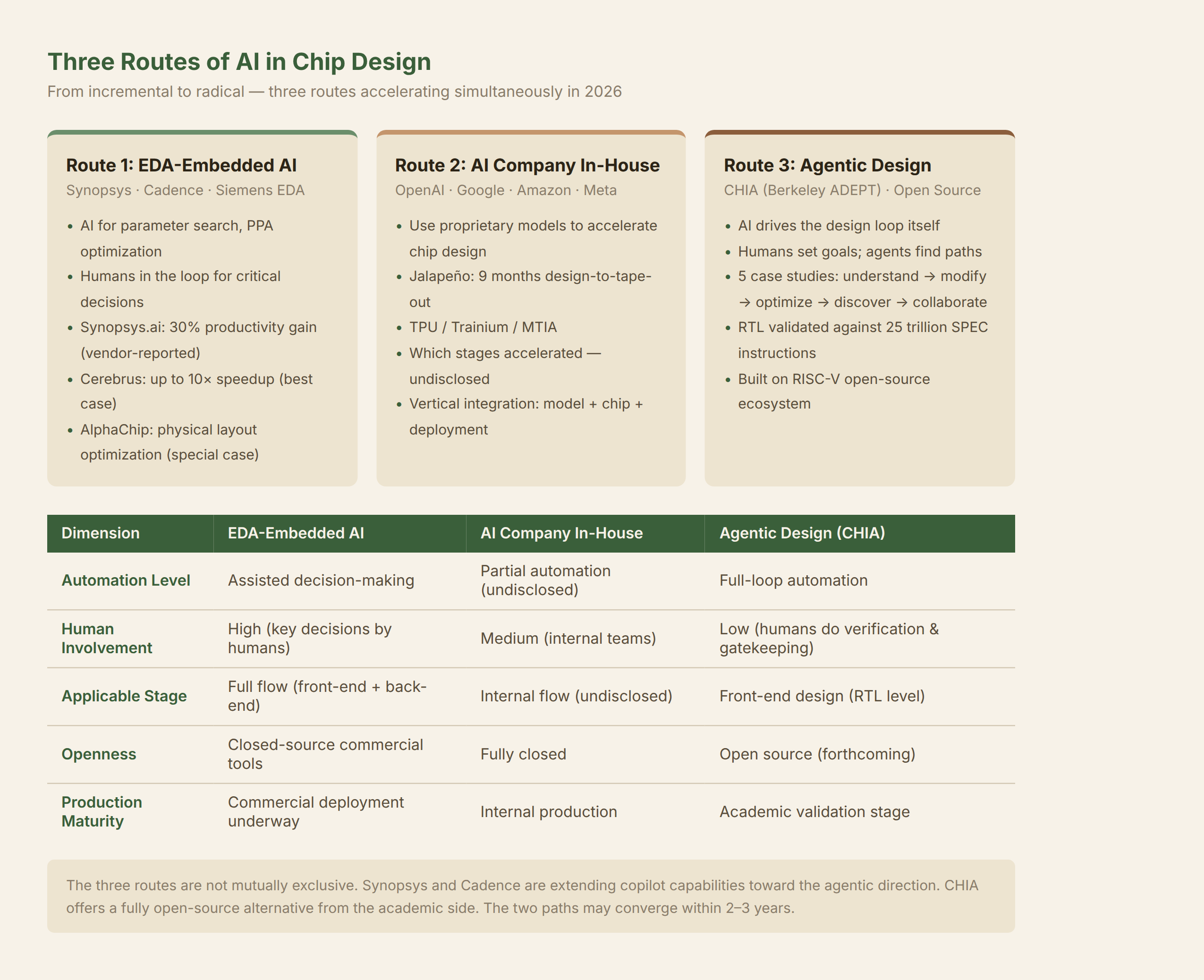 Three Routes of AI in Chip Design