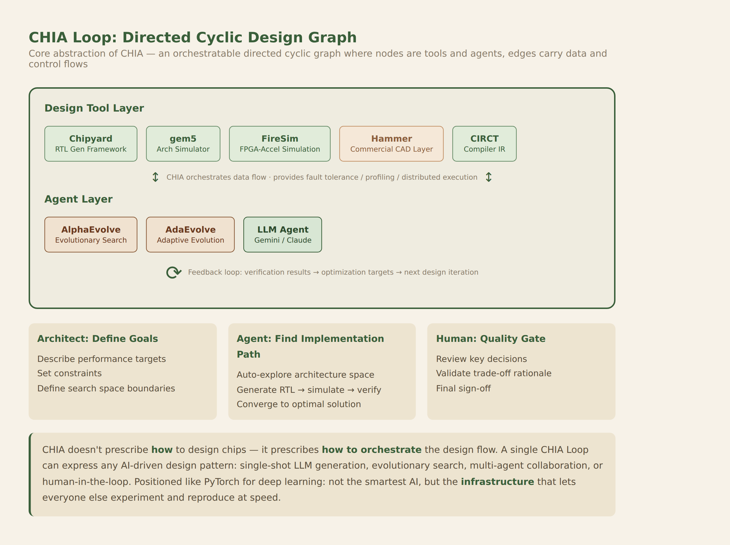CHIA Loop Architecture