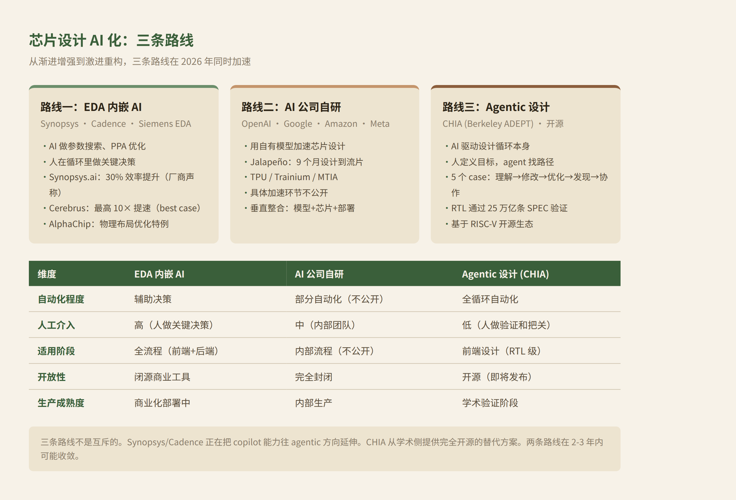 芯片设计 AI 化三条路线