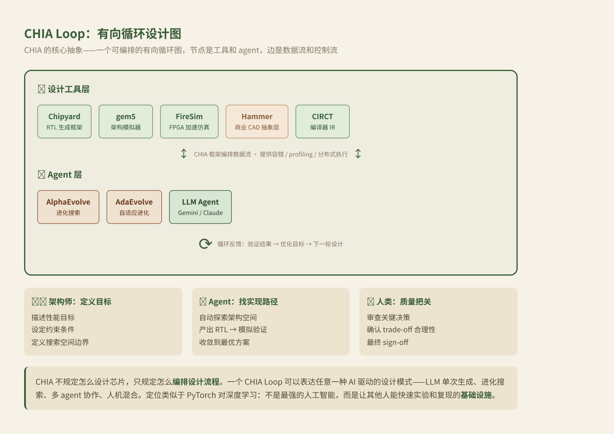 CHIA Loop 架构图