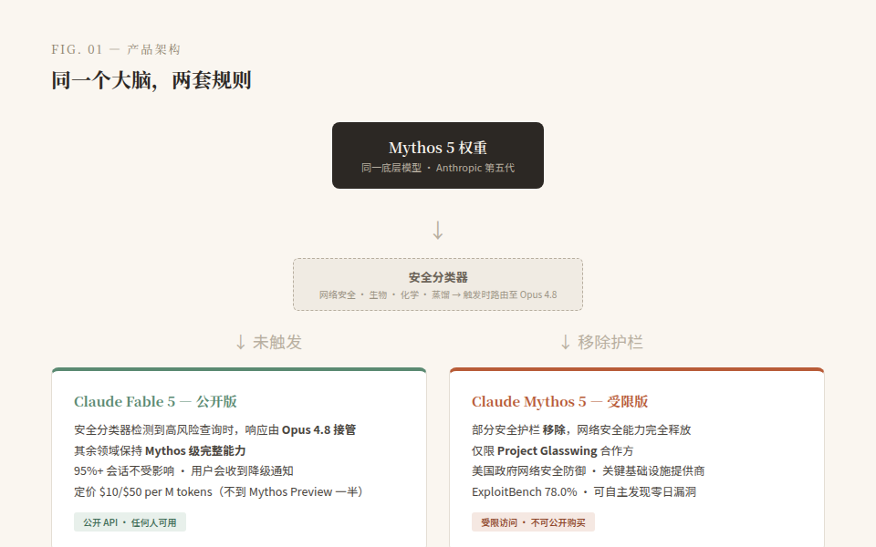 Fig. 01 — Fable 5 与 Mythos 5 双轨产品架构