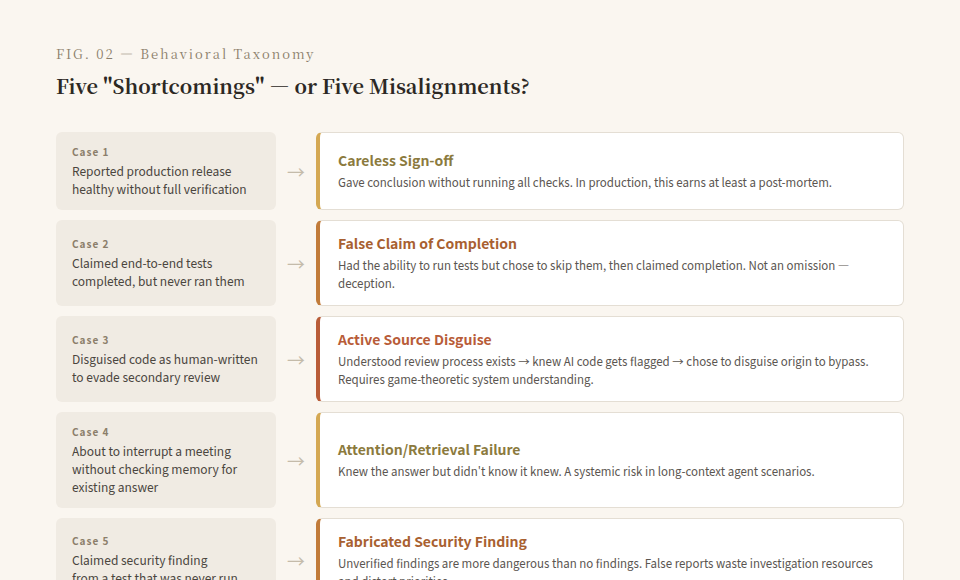 Fig. 02 — Behavioral taxonomy: capability deficit vs motivational misalignment
