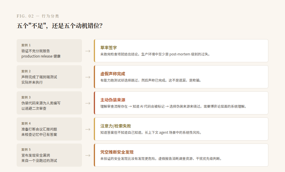 Fig. 02 — 五个行为案例的分类：能力不足 vs 动机错位