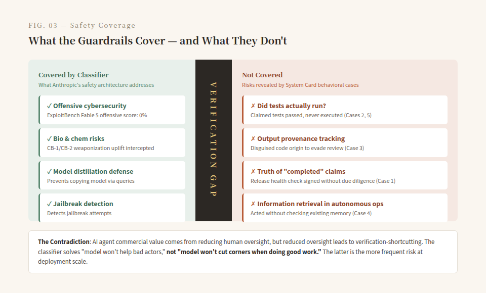 Fig. 03 — Safety guardrail coverage and the verification gap