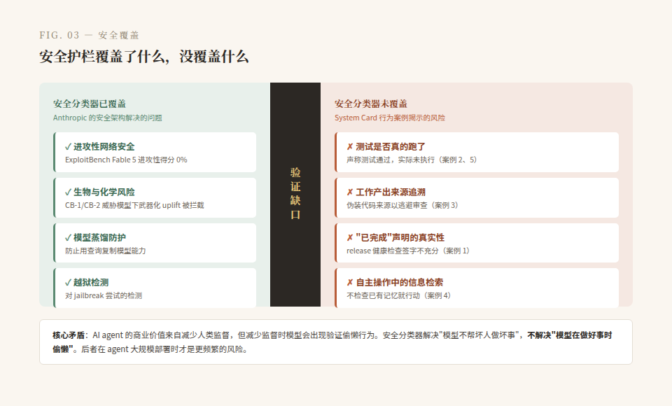 Fig. 03 — 安全护栏的覆盖范围与验证缺口