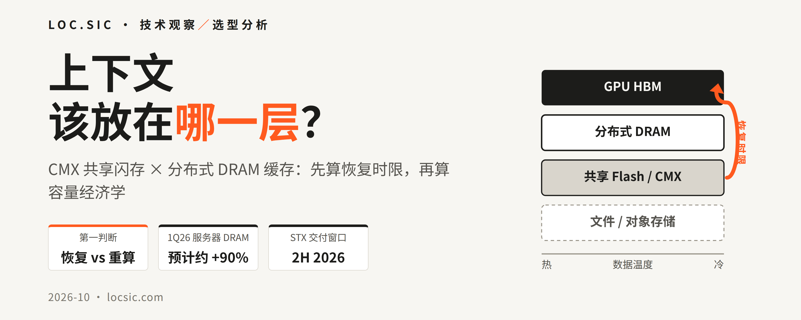 CMX 与分布式内存：上下文该放在哪一层——上下文分层示意，橙色箭头标注从共享闪存层恢复至 GPU HBM 的恢复时限