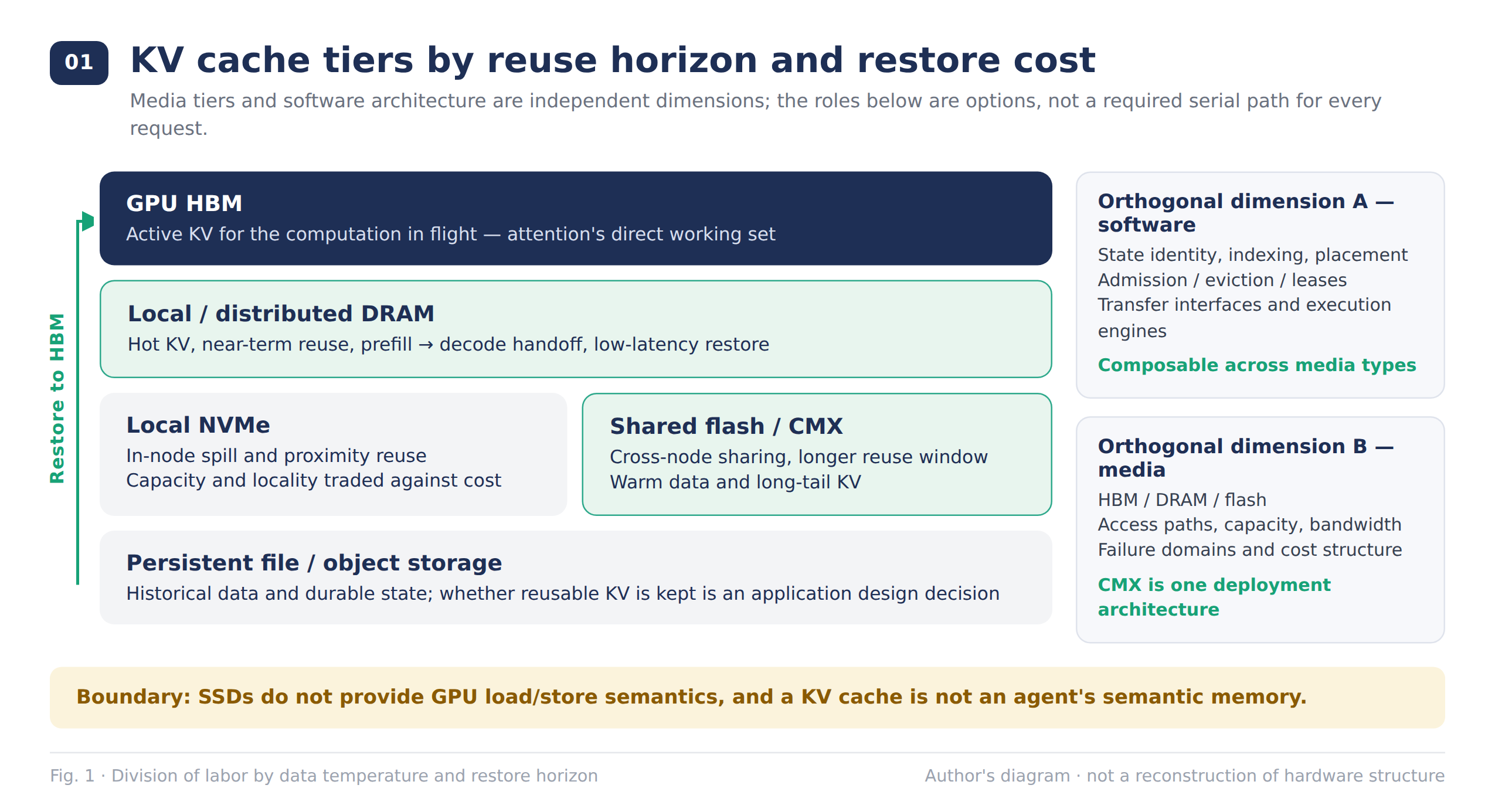 Figure 1: Context tiers and the two routes. Distributed DRAM carries hot state; shared flash extends retention of warm state; active decode still uses execution state directly accessible to the GPU.