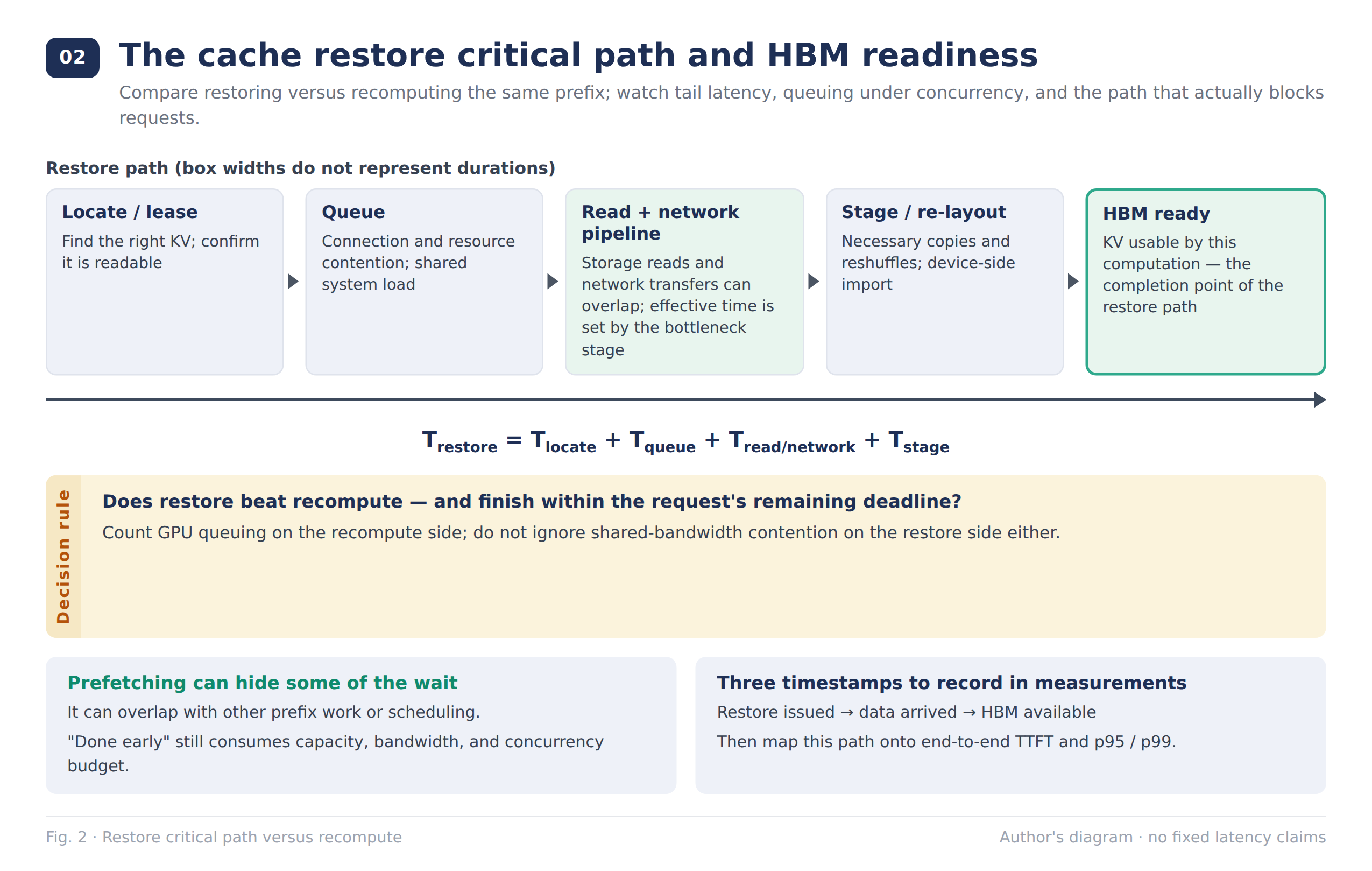 Figure 2: The critical path of a restore request. What should be compared is the time until GPU state is usable, not just the time until the SSD finishes reading; a prefetch window counts as real benefit only if it covers the dependencies.