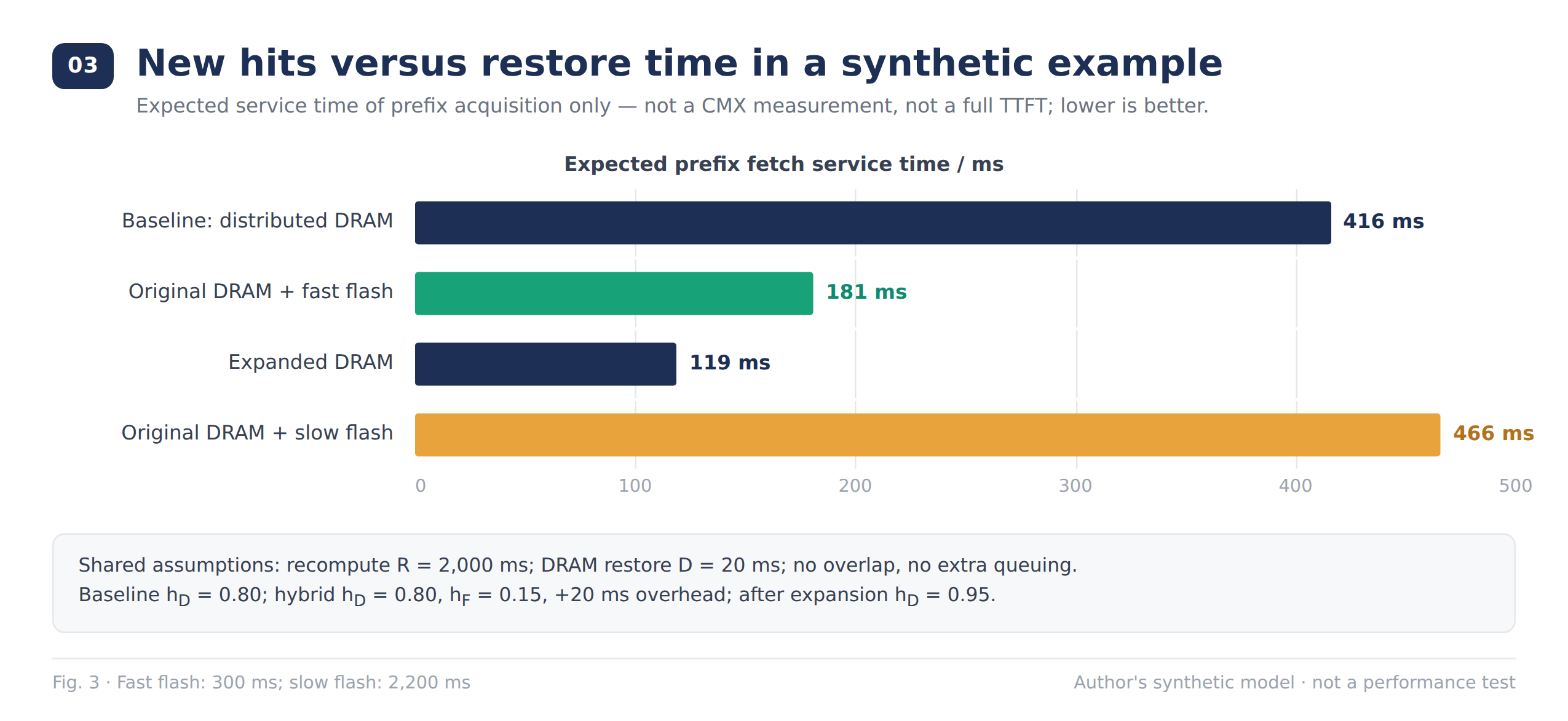 Figure 3: Average prefix service time in the hypothetical model, showing the relationship between hit rate, restore cost, and extra overhead. Not a product benchmark.