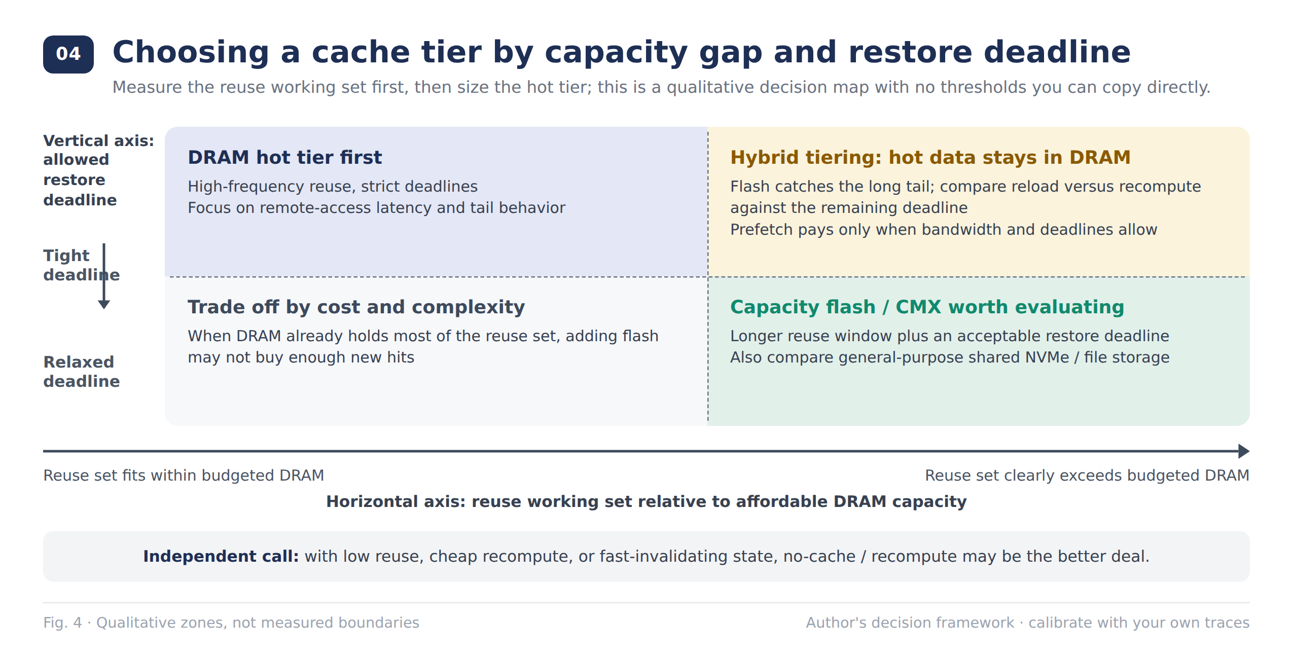 Figure 4: Selection map. Whether the hot working set fits in DRAM, whether restore beats recomputation and the deadline, and whether cost savings can be realized together determine whether to expand memory, add flash, or keep recomputing.