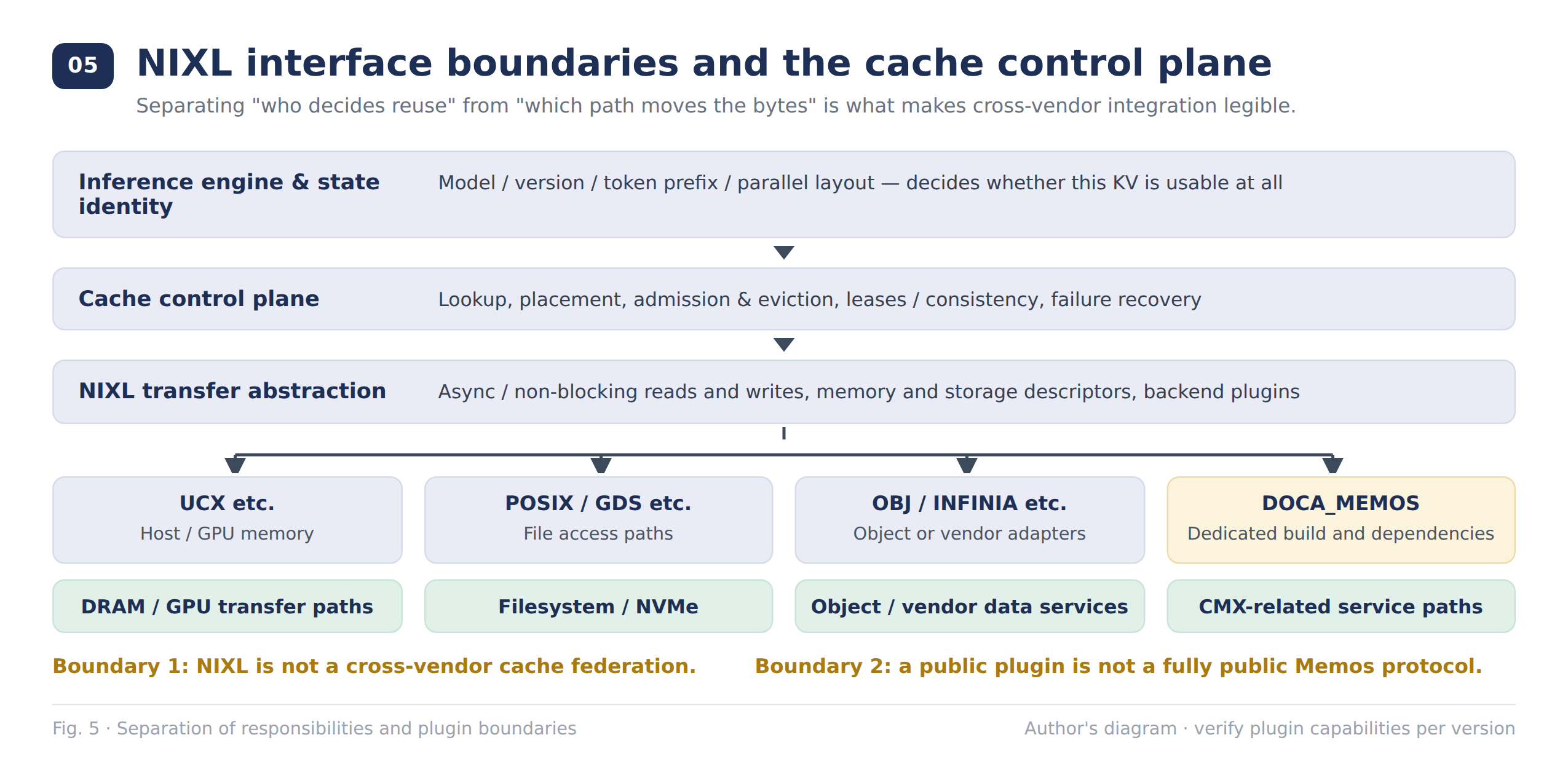 Figure 5: Interface responsibility boundaries. A unified movement API lowers integration cost; state identity, the cache catalog, lifecycle, and SLO policy still need clear ownership.