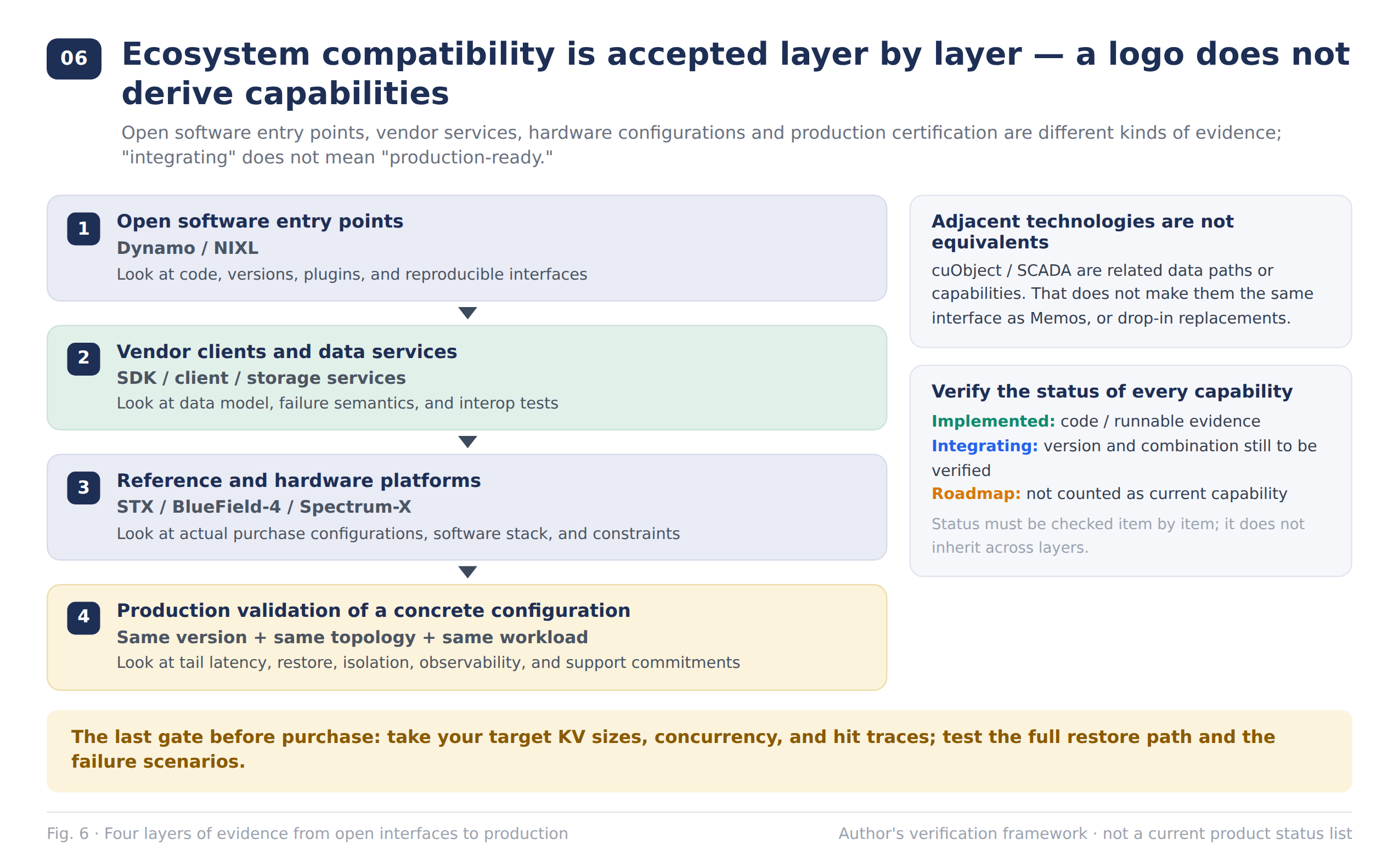 Figure 6: The ecosystem chain. Hardware reference architecture, transport plugins, framework connectors, software distribution, and production certification each have their own maturity; no single item can substitute for overall validation.