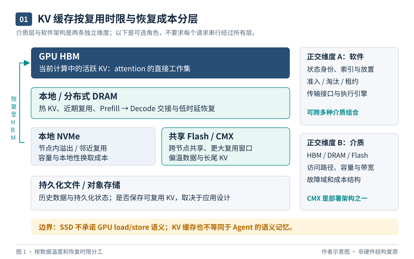 图 1：上下文层次与两条路线。分布式 DRAM 承接热状态，共享闪存延长温状态的保留时间；活跃 decode 仍使用 GPU 可直接访问的执行态。