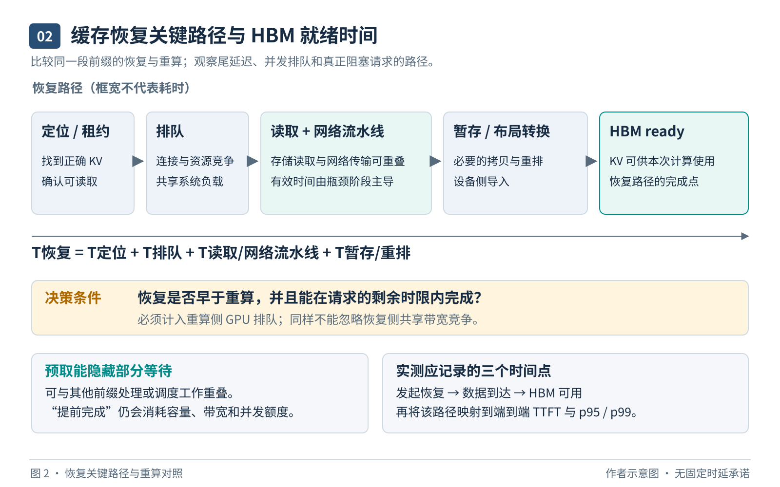 图 2：恢复请求的关键路径。应比较的是直到 GPU 状态可用的时间，而不只是 SSD 读完的时间；预取窗口只有覆盖了依赖，才算真实收益。
