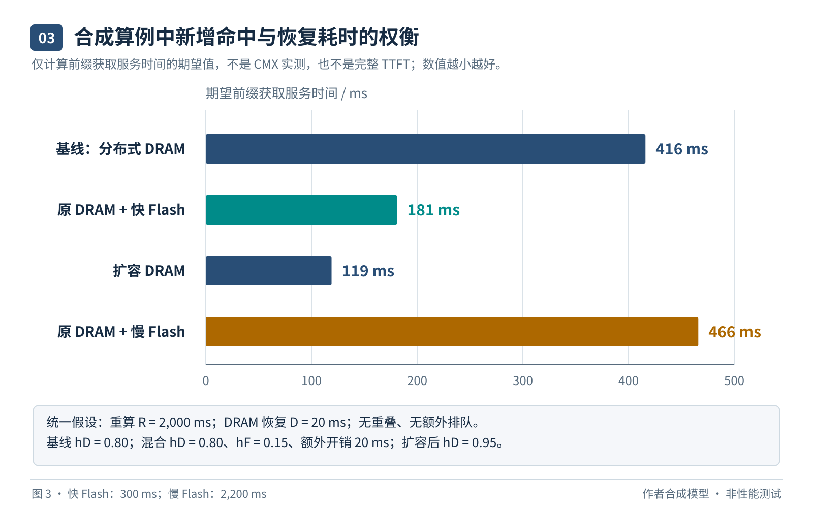 图 3：假设模型中的平均前缀服务时间，用于展示命中率、恢复成本与额外开销之间的关系，不是产品基准。
