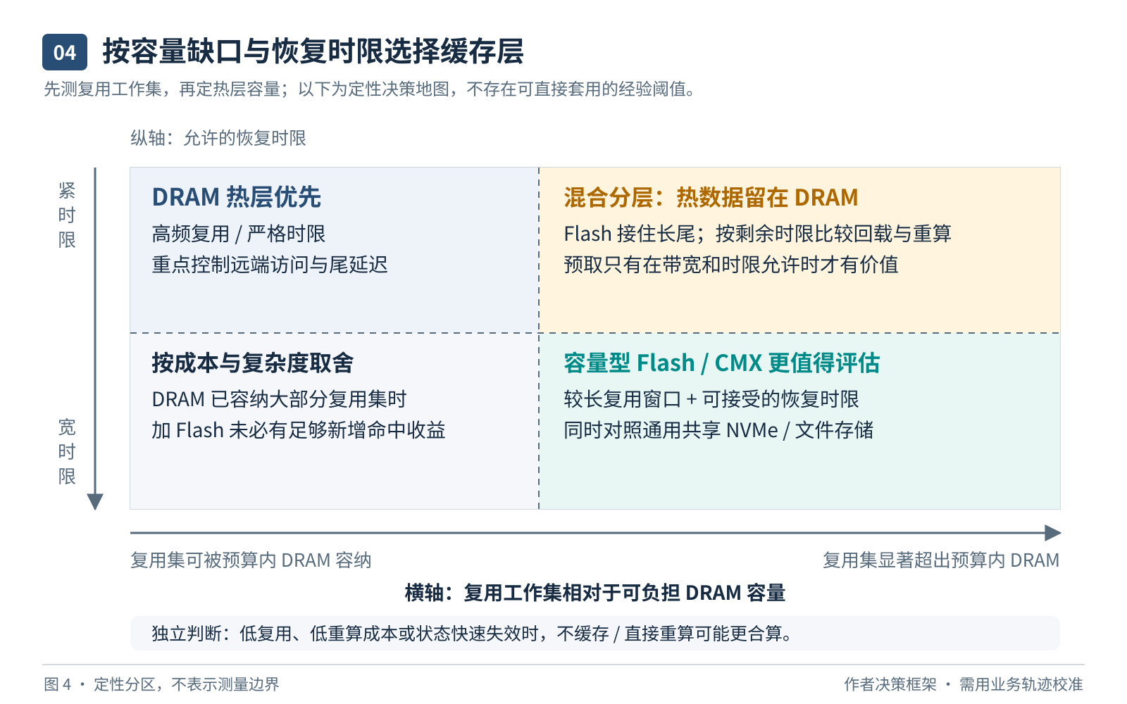 图 4：选型图。热工作集能否放进 DRAM、恢复能否早于重算与截止时间、成本能否兑现，共同决定是扩容内存、增加闪存还是维持重算。