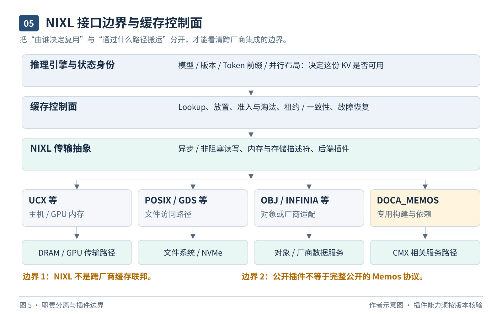 图 5：接口责任边界。统一的搬运 API 降低了接入成本；状态身份、缓存目录、生命周期和 SLO 策略仍需明确归属。