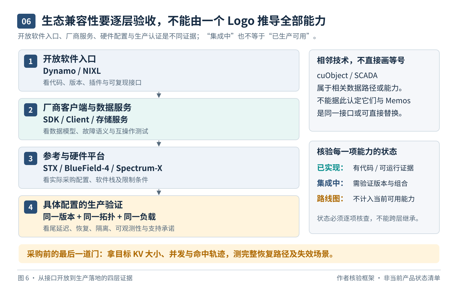 图 6：生态推进链条。硬件参考架构、传输插件、框架连接器、软件分发与生产认证各有各的成熟度，不能用其中一项替代整体验证。
