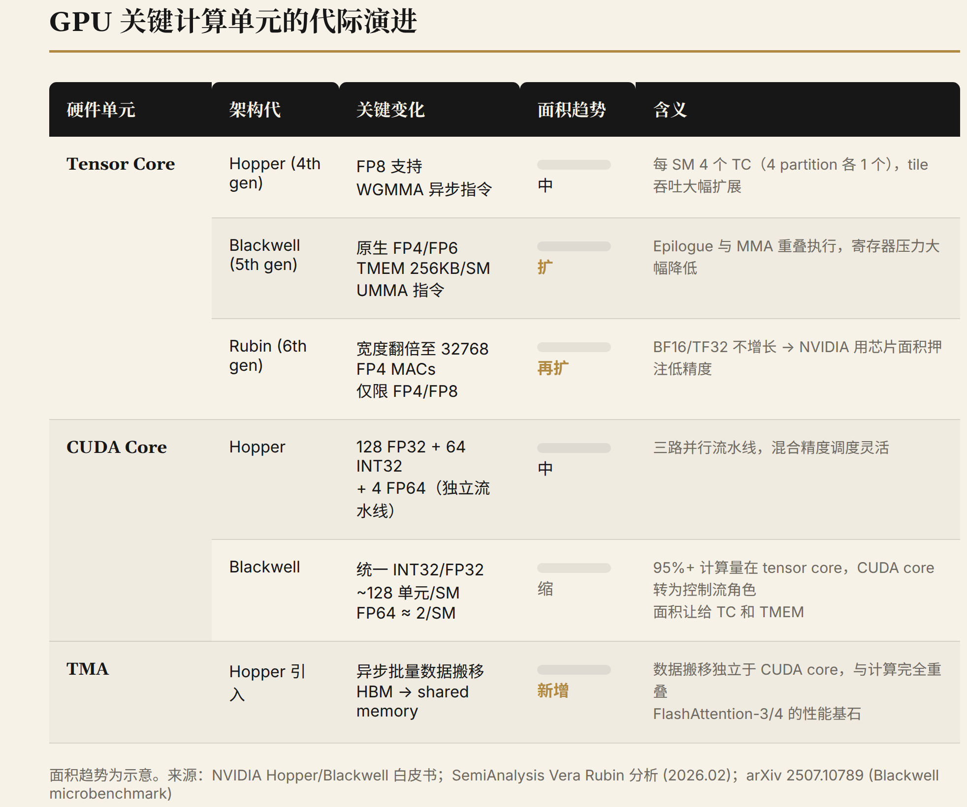 GPU 关键计算单元的代际演进