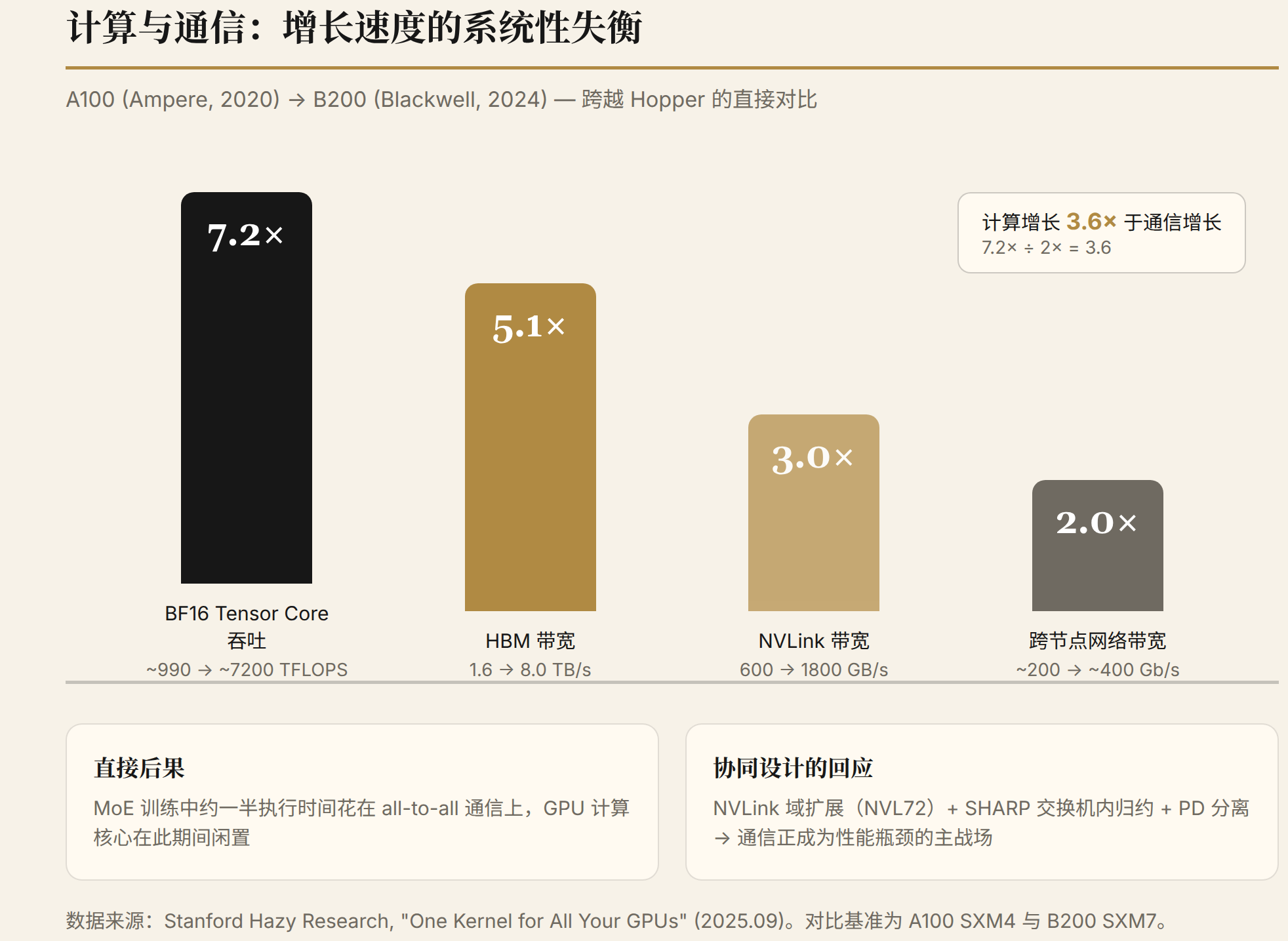 计算与通信的增长失衡