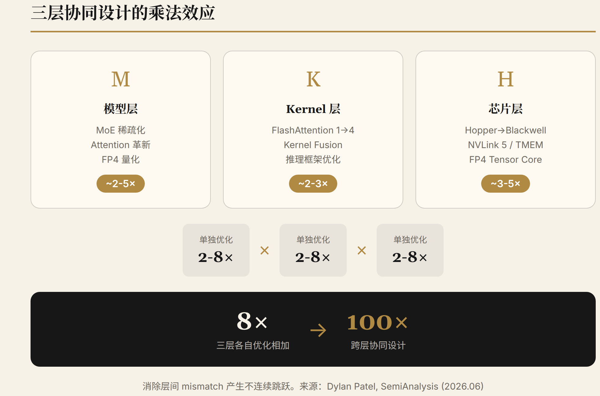 Three-layer co-design multiplicative effect